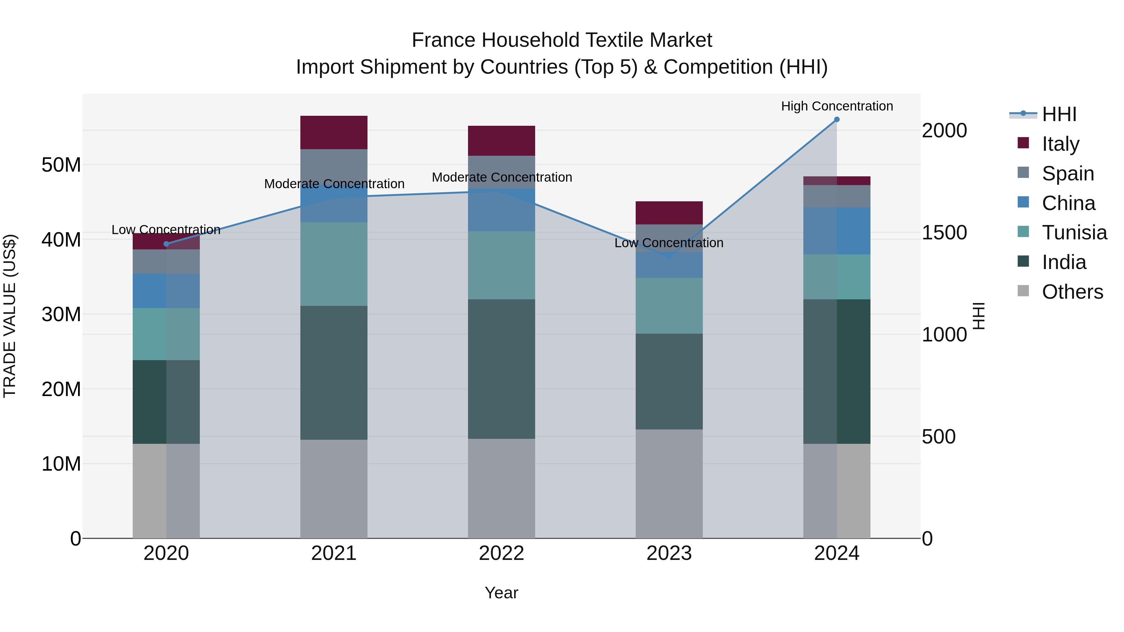 France Household Textile Market Top 5 Importing Countries and Market Competition (HHI) Analysis