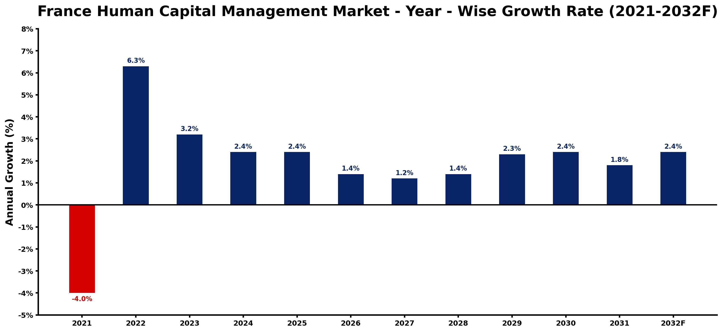 France Human Capital Management Market Year-wise Growth Rate and Key Drivers