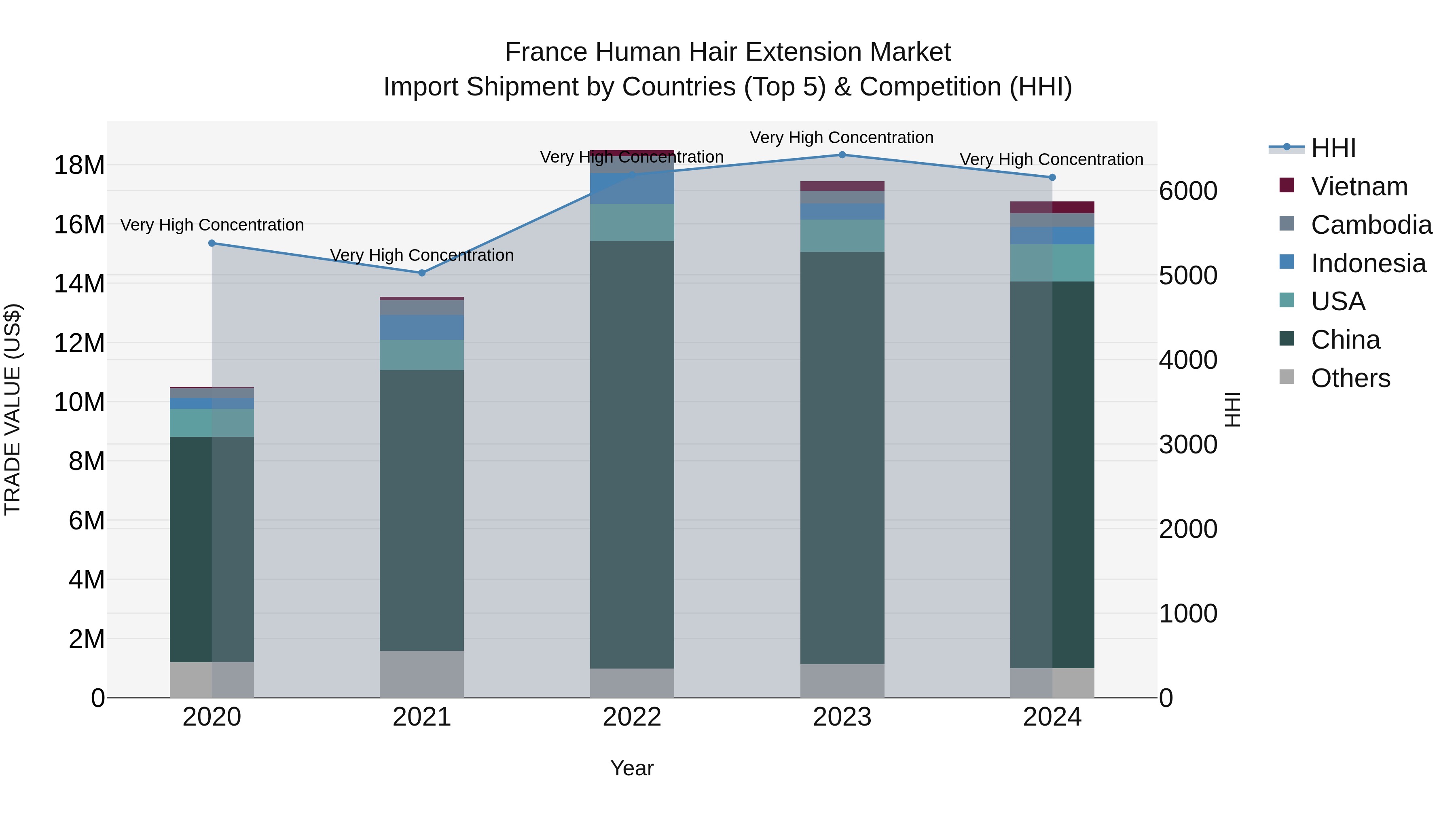 France Human Hair Extension Market Top 5 Importing Countries and Market Competition (HHI) Analysis