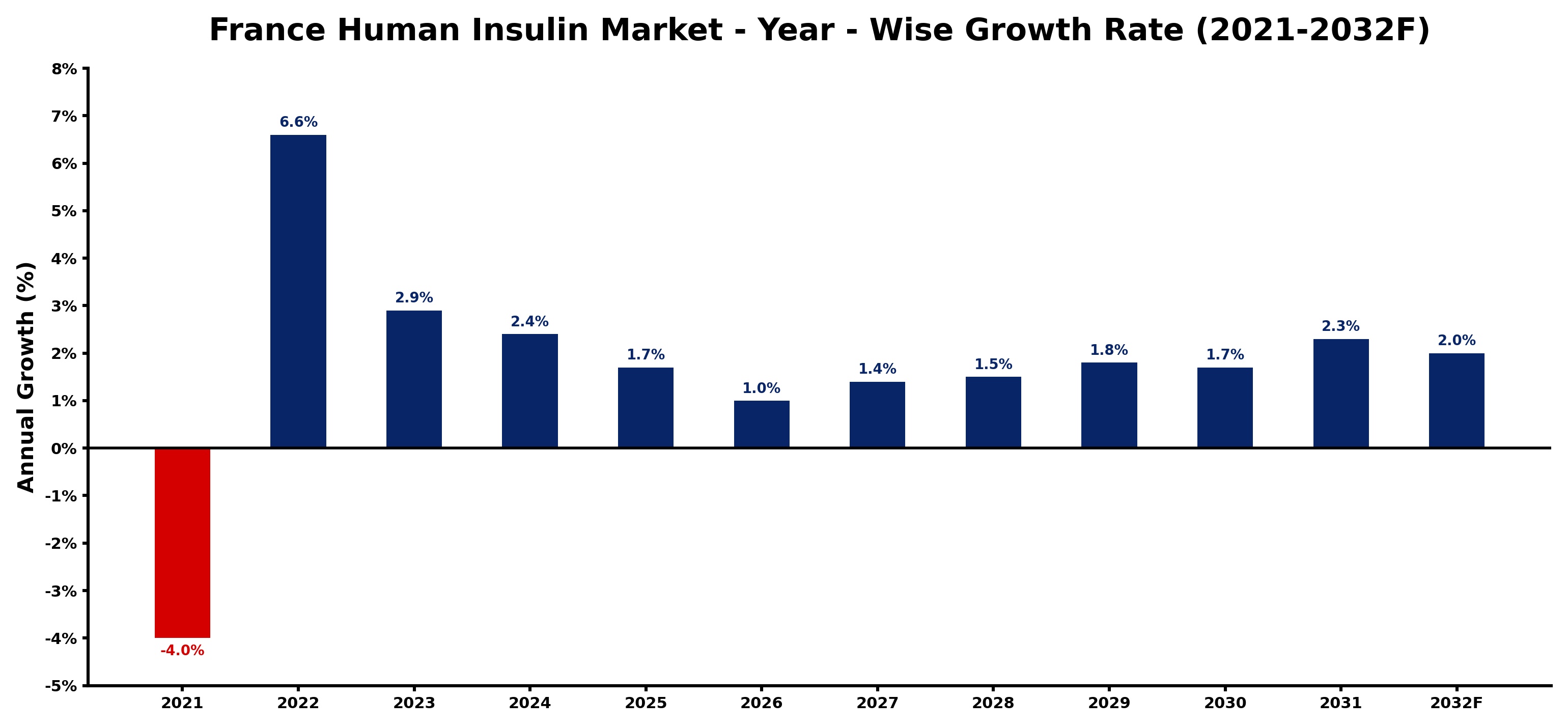 France Human Insulin Market Year-wise Growth Rate and Key Drivers