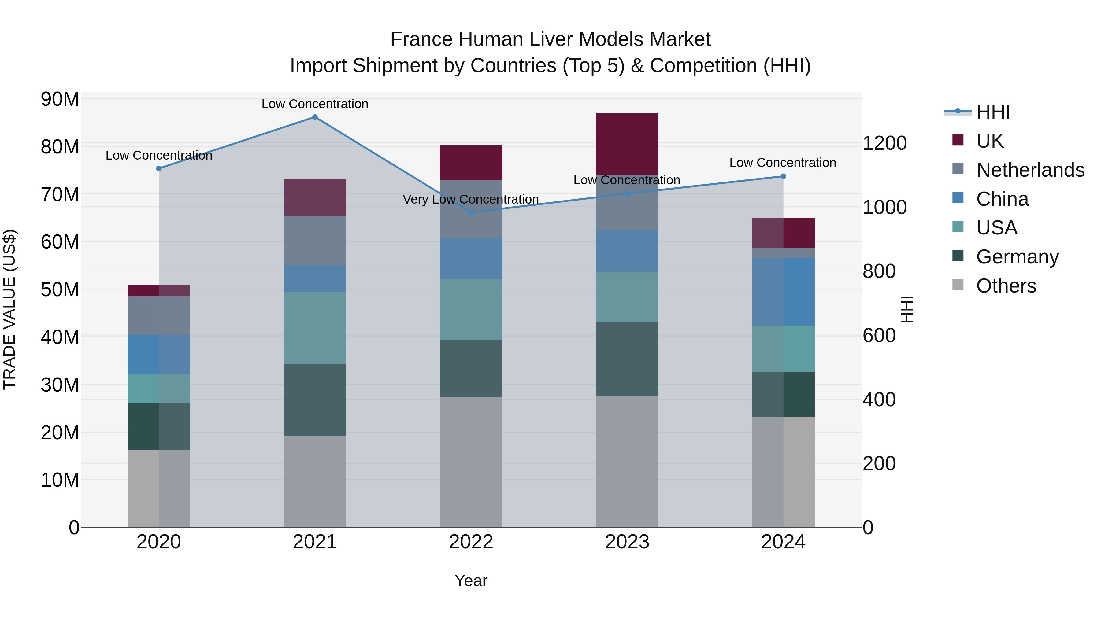 France Human Liver Models Market Top 5 Importing Countries and Market Competition (HHI) Analysis