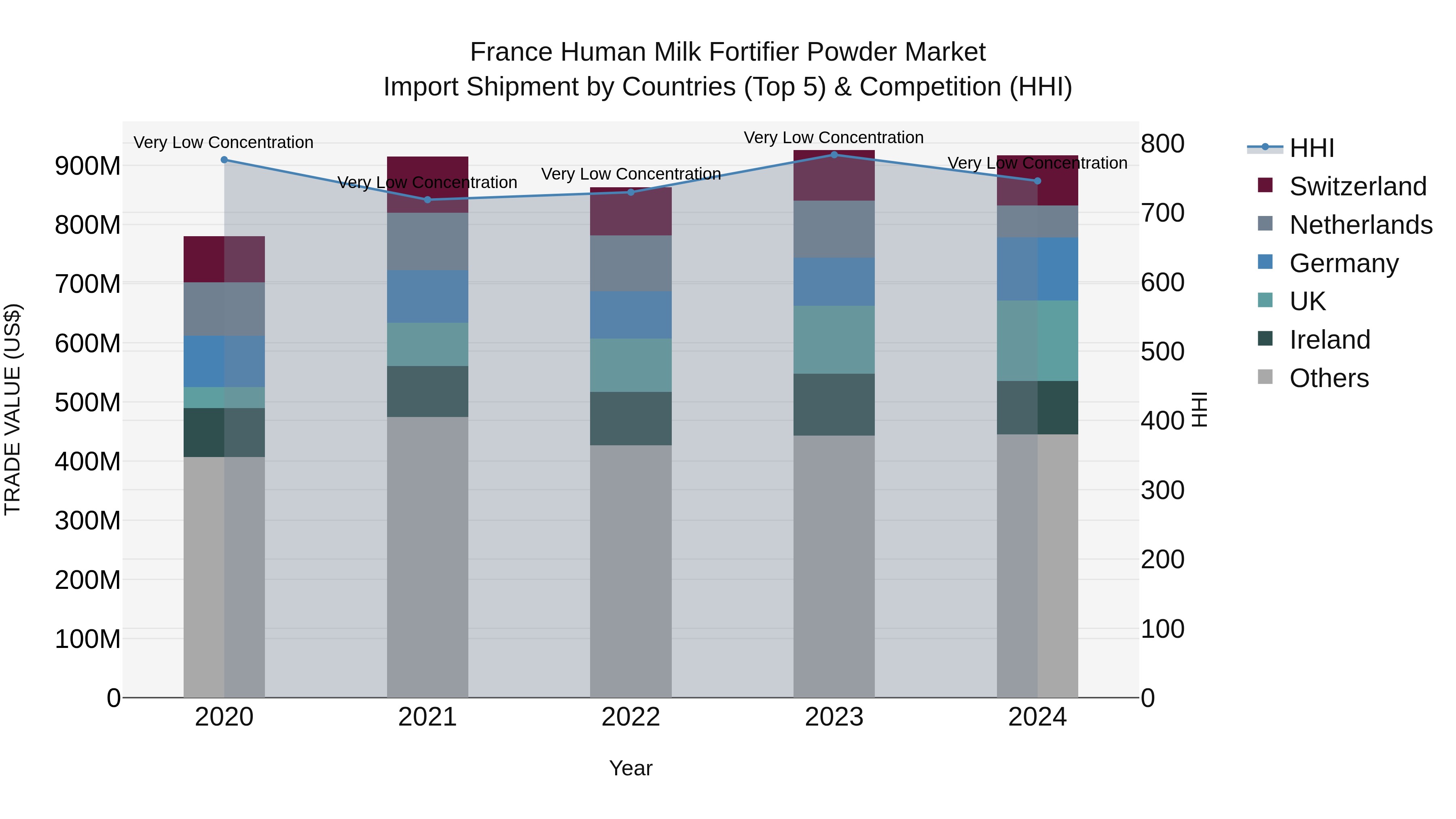 France Human Milk Fortifier Powder Market Top 5 Importing Countries and Market Competition (HHI) Analysis
