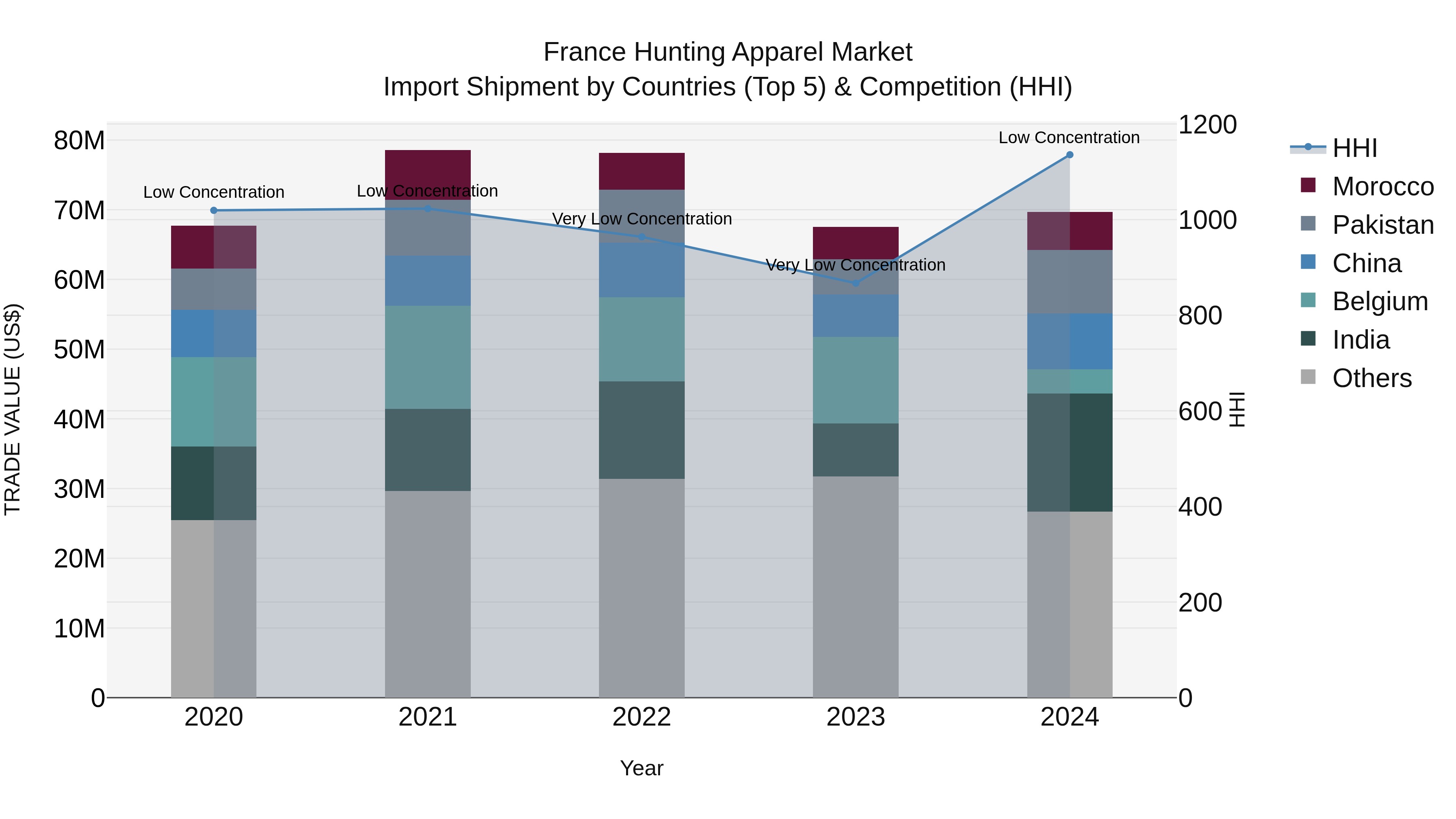 France Hunting Apparel Market Top 5 Importing Countries and Market Competition (HHI) Analysis