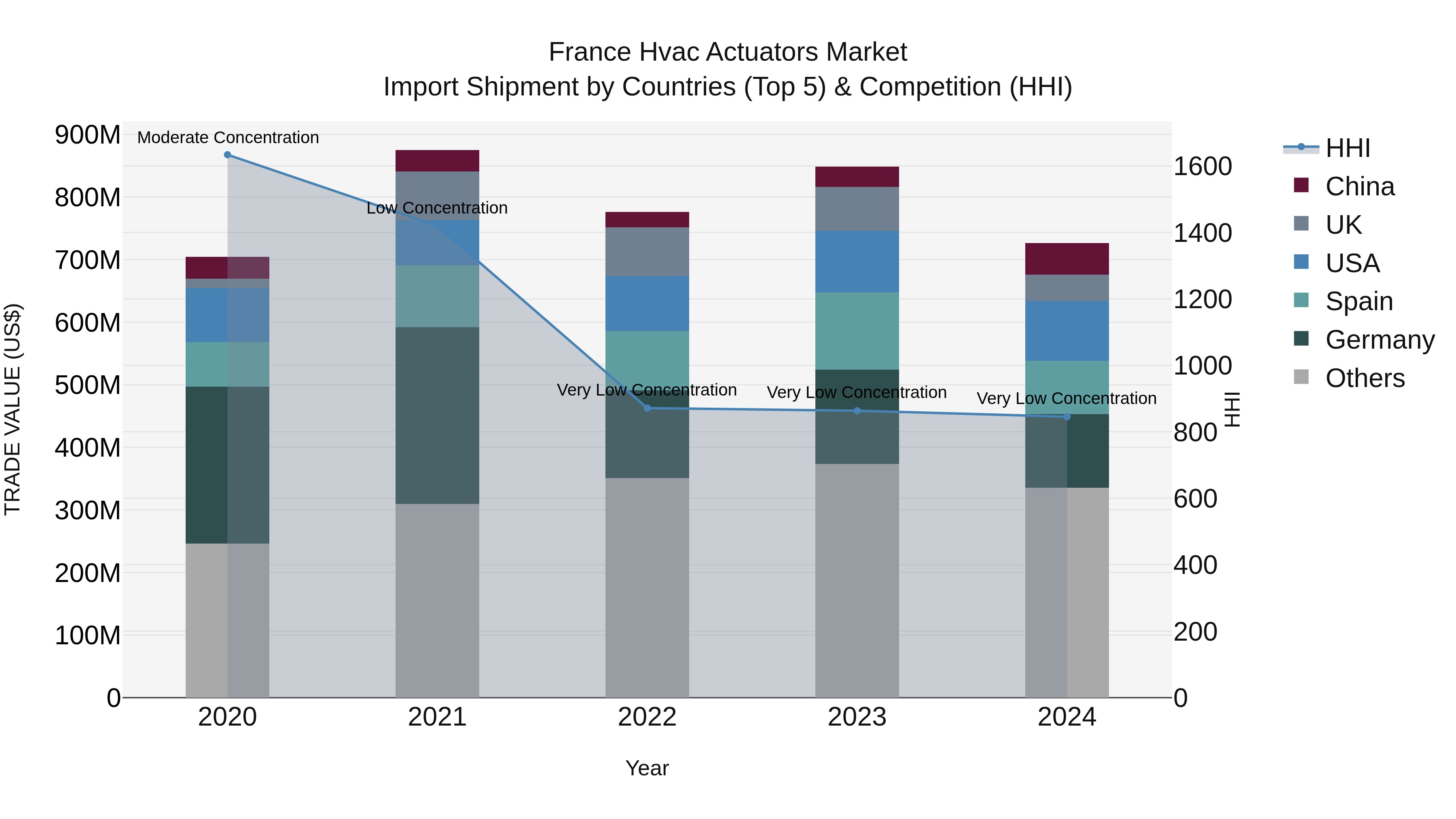 France Hvac Actuators Market Top 5 Importing Countries and Market Competition (HHI) Analysis