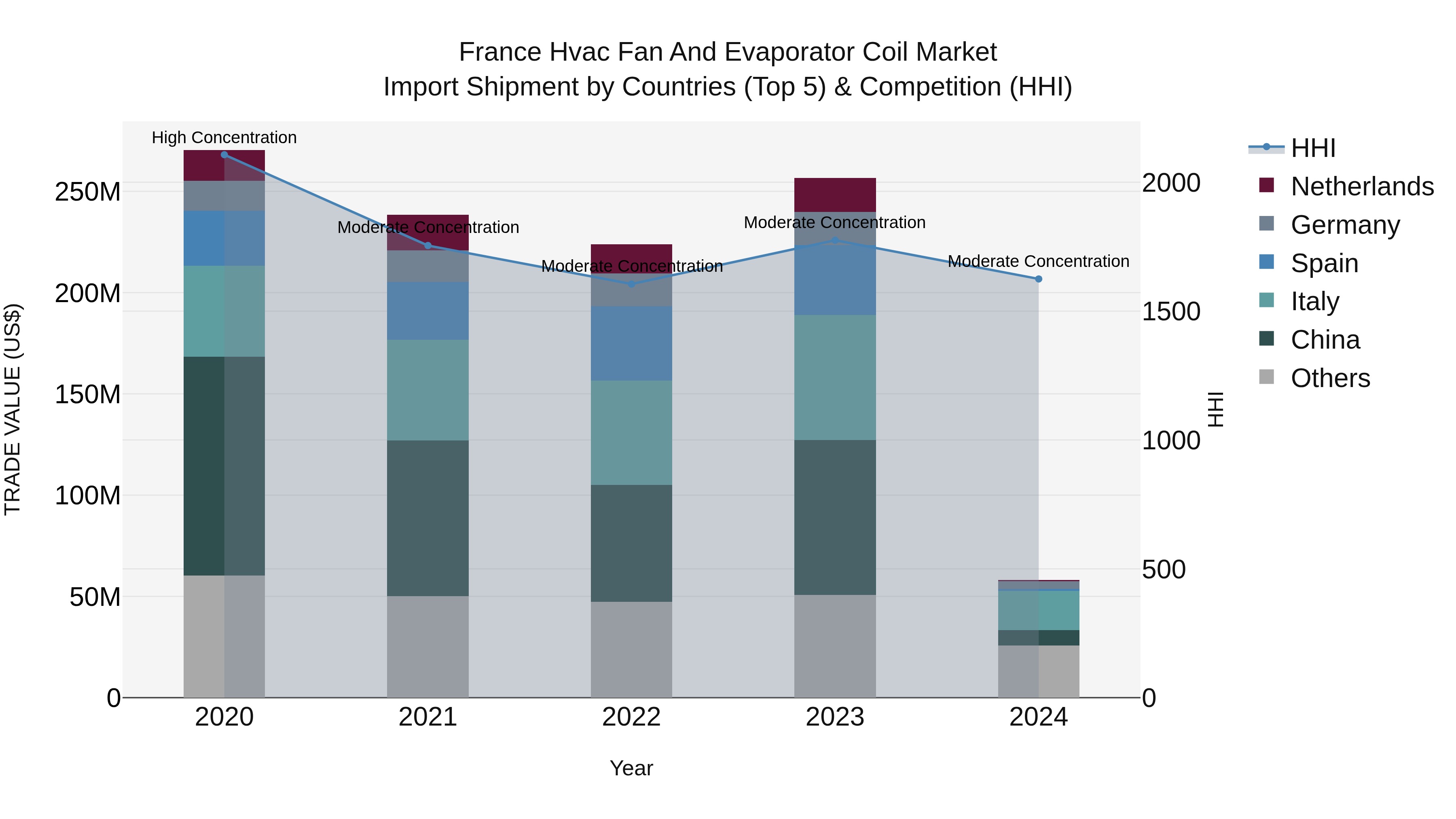France Hvac Fan and Evaporator Coil Market Top 5 Importing Countries and Market Competition (HHI) Analysis