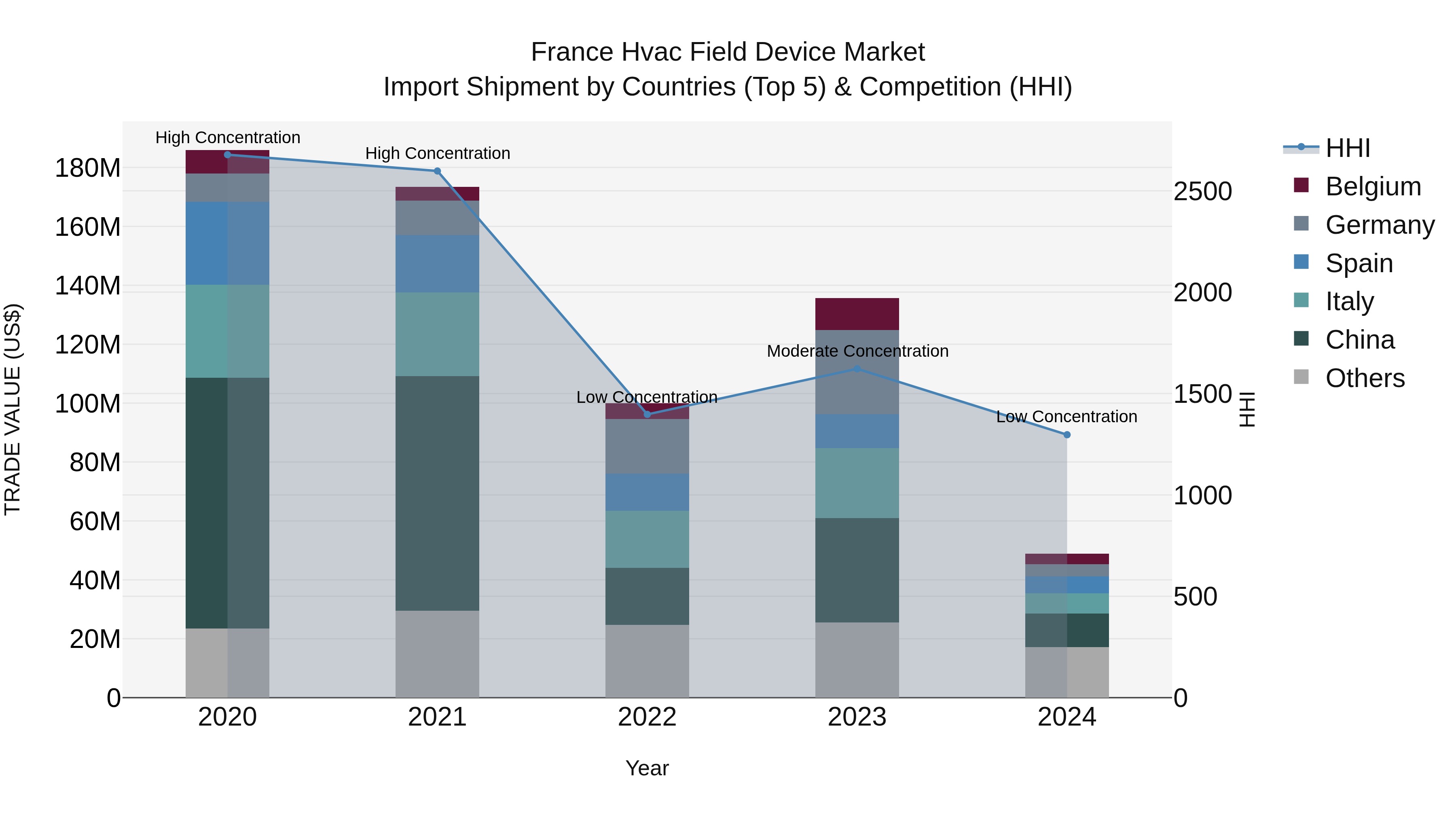 France Hvac Field Device Market Top 5 Importing Countries and Market Competition (HHI) Analysis