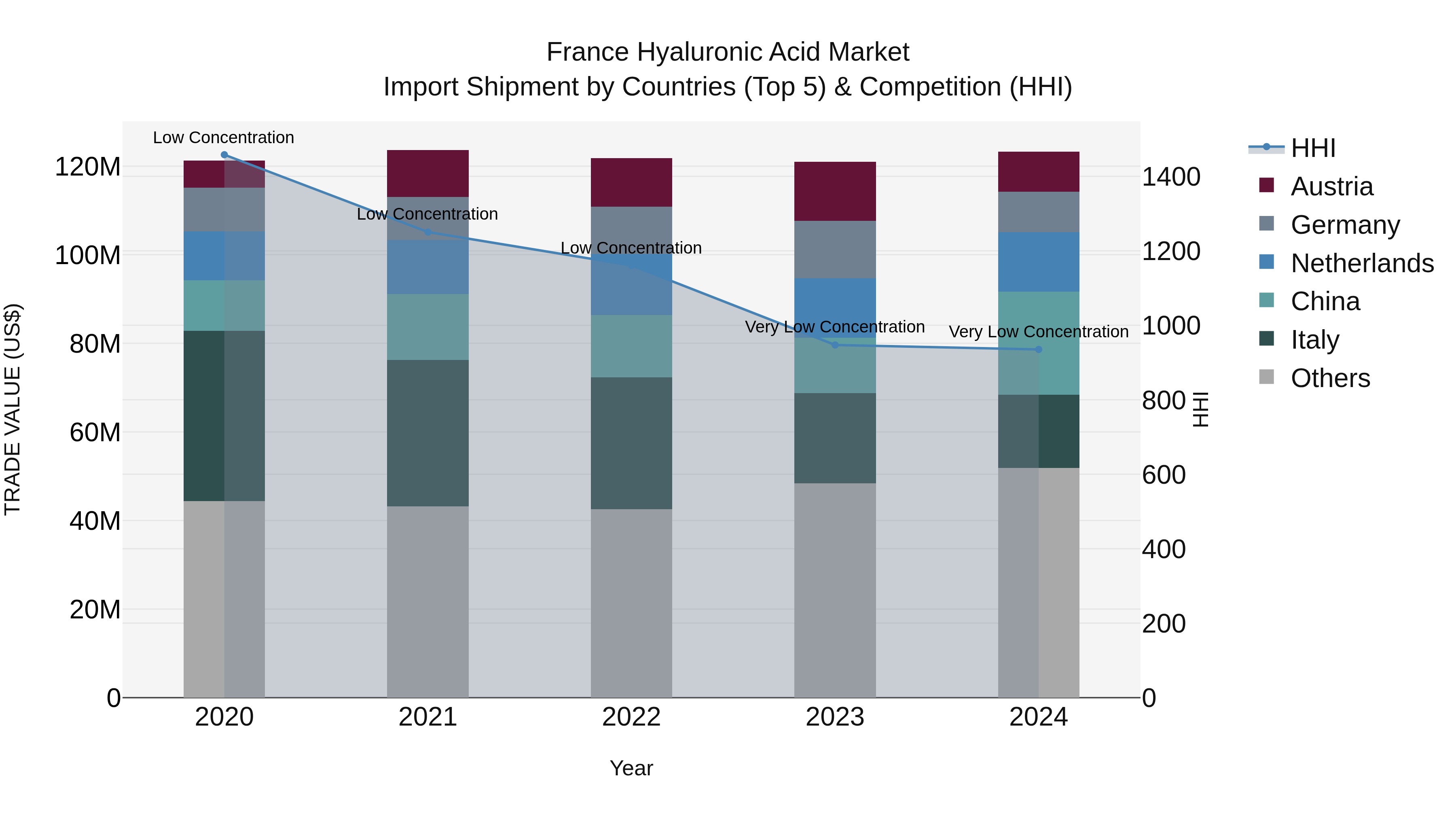 France Hyaluronic Acid Market Top 5 Importing Countries and Market Competition (HHI) Analysis
