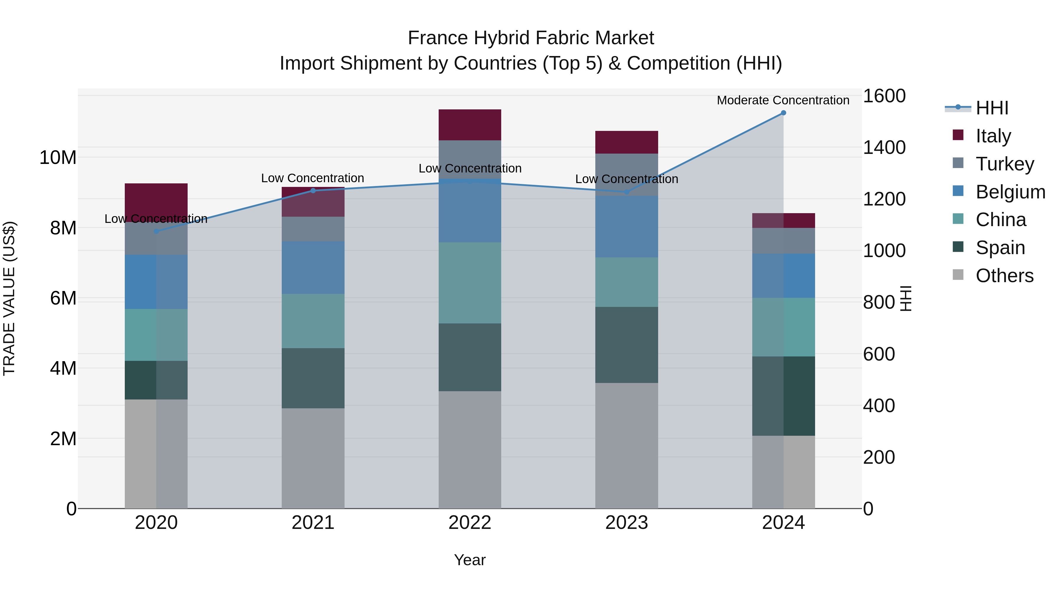 France Hybrid Fabric Market Top 5 Importing Countries and Market Competition (HHI) Analysis