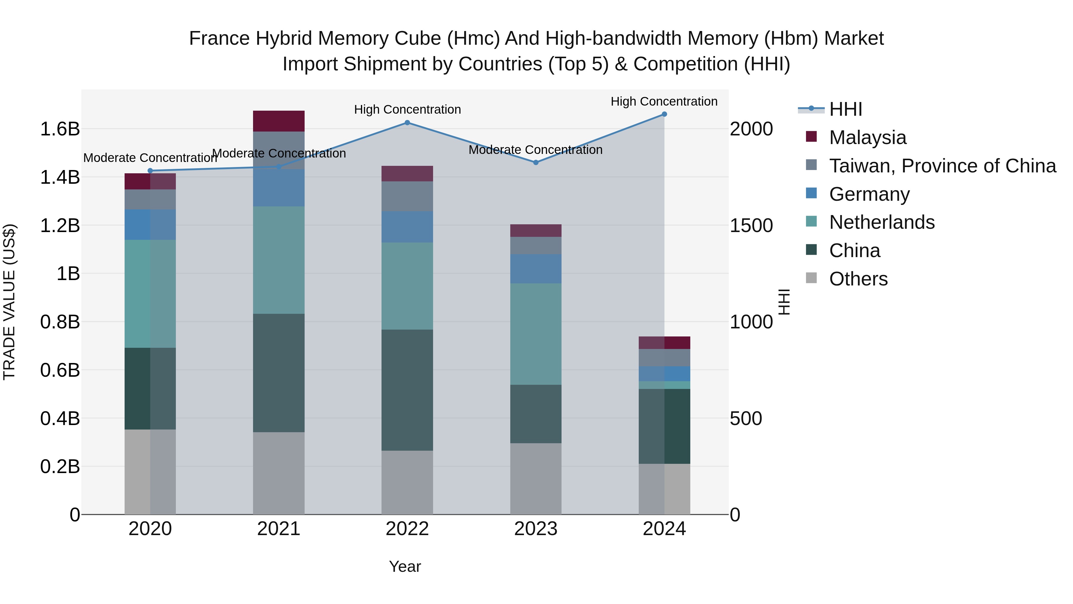France Hybrid Memory Cube (Hmc) and High-bandwidth Memory (Hbm) Market Top 5 Importing Countries and Market Competition (HHI) Analysis