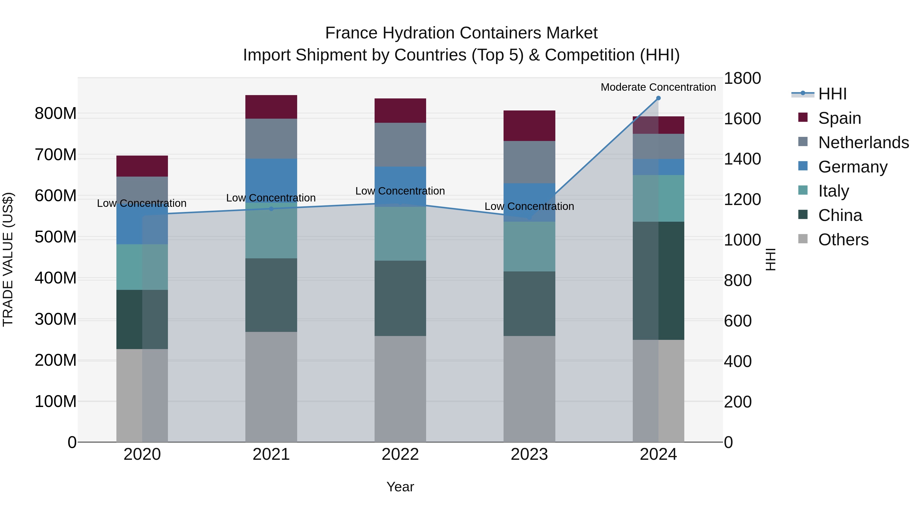 France Hydration Containers Market Top 5 Importing Countries and Market Competition (HHI) Analysis