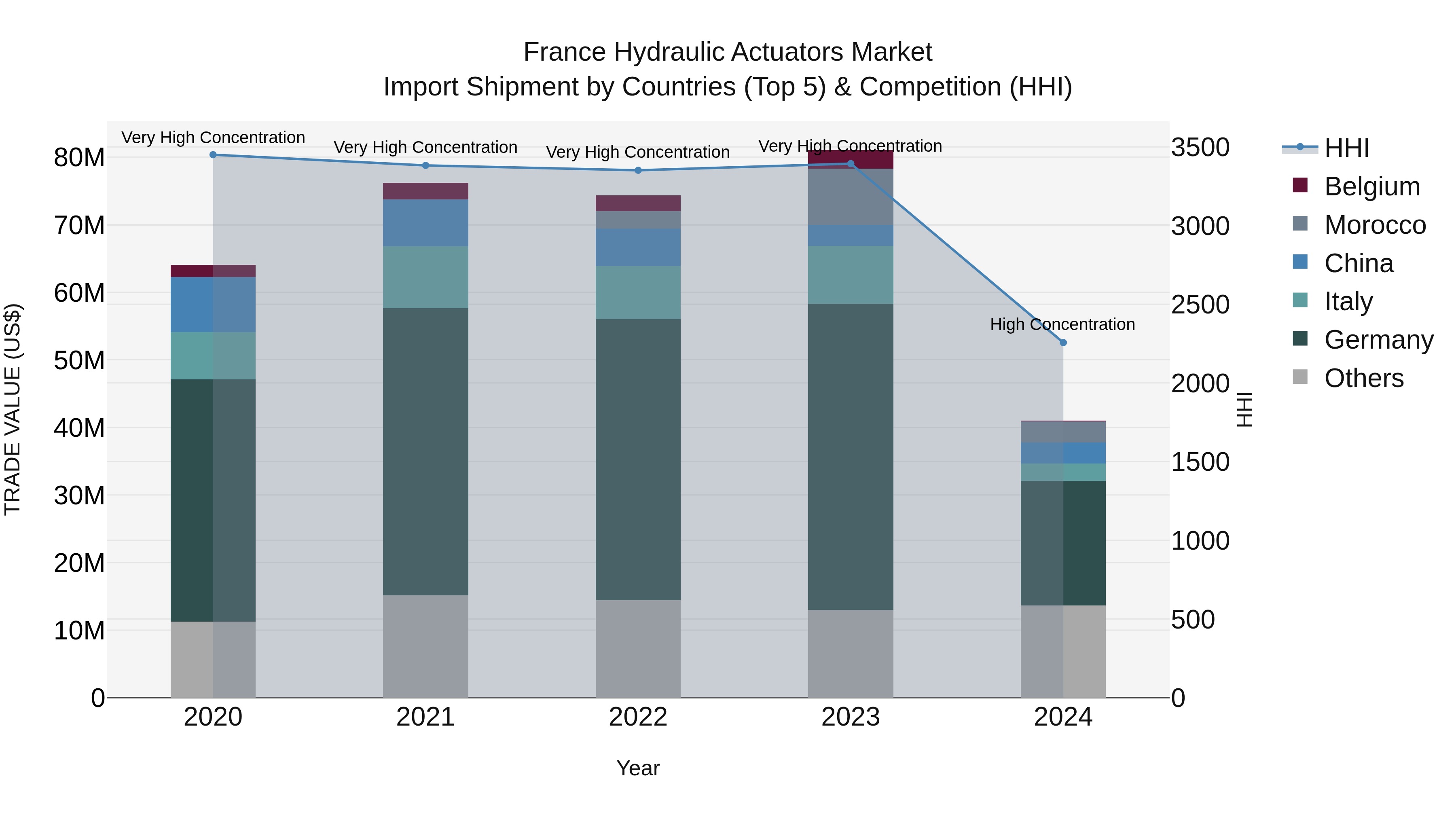 France Hydraulic Actuators Market Top 5 Importing Countries and Market Competition (HHI) Analysis