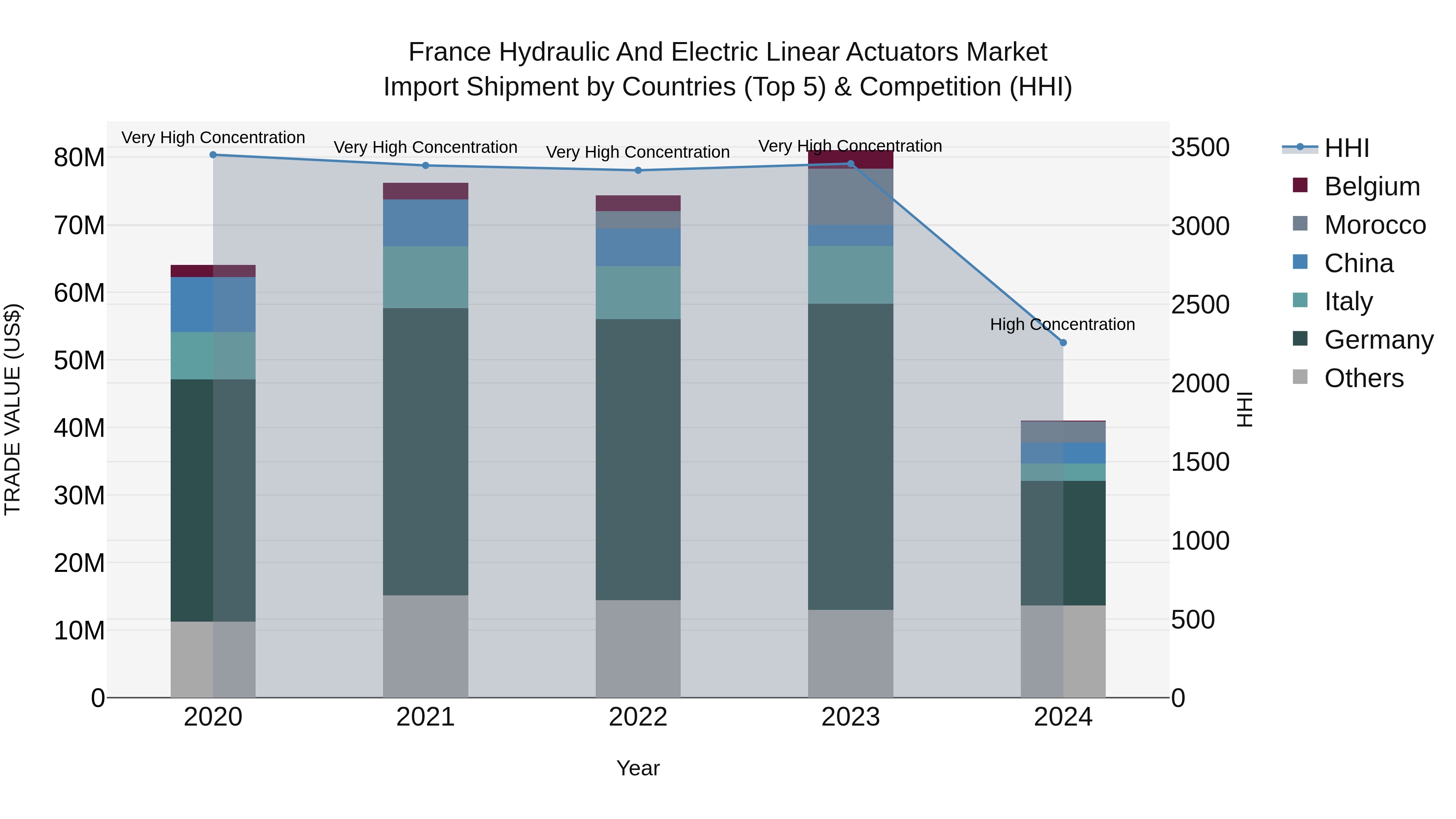 France Hydraulic and Electric Linear Actuators Market Top 5 Importing Countries and Market Competition (HHI) Analysis
