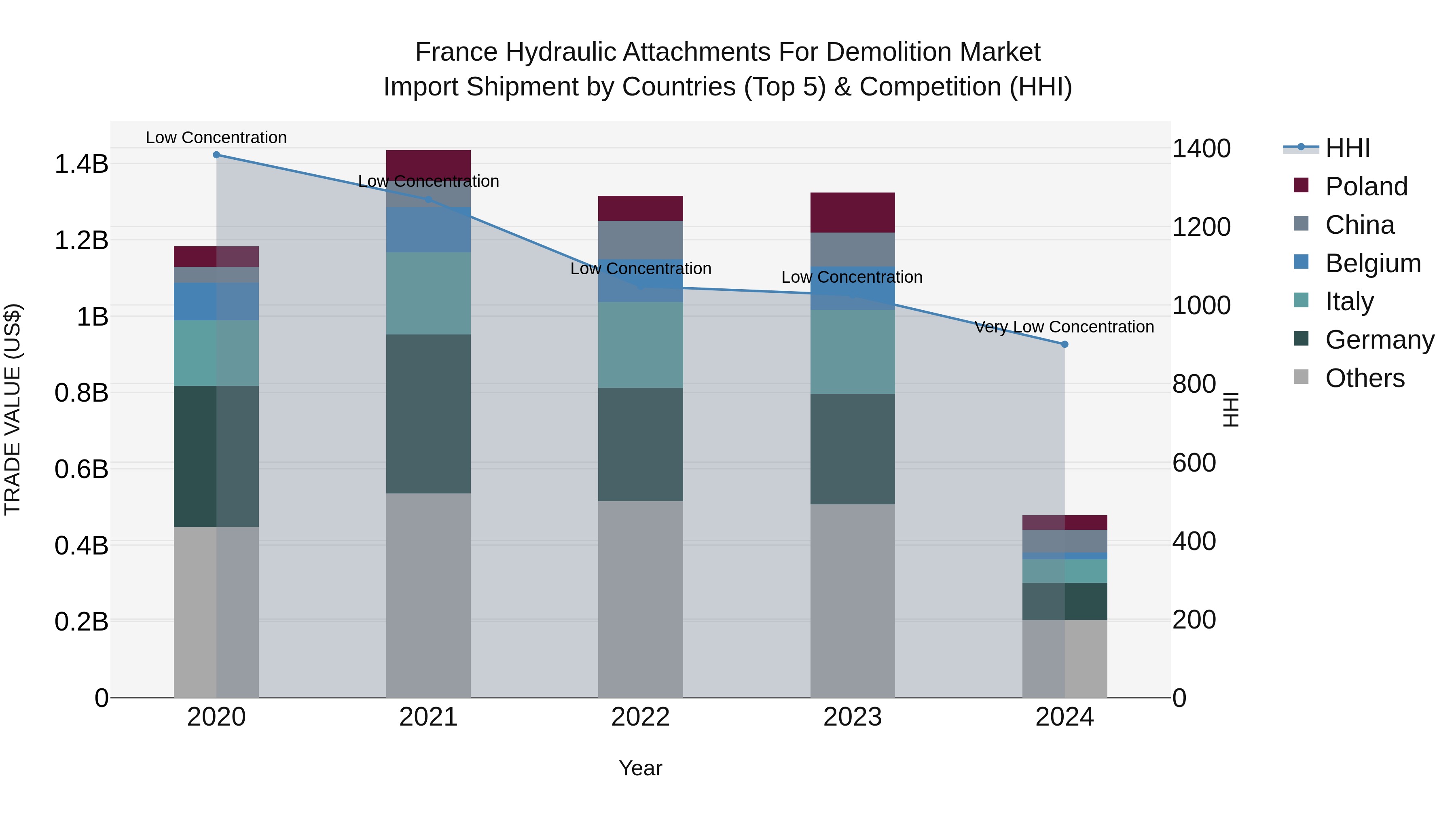 France Hydraulic Attachments for Demolition Market Top 5 Importing Countries and Market Competition (HHI) Analysis
