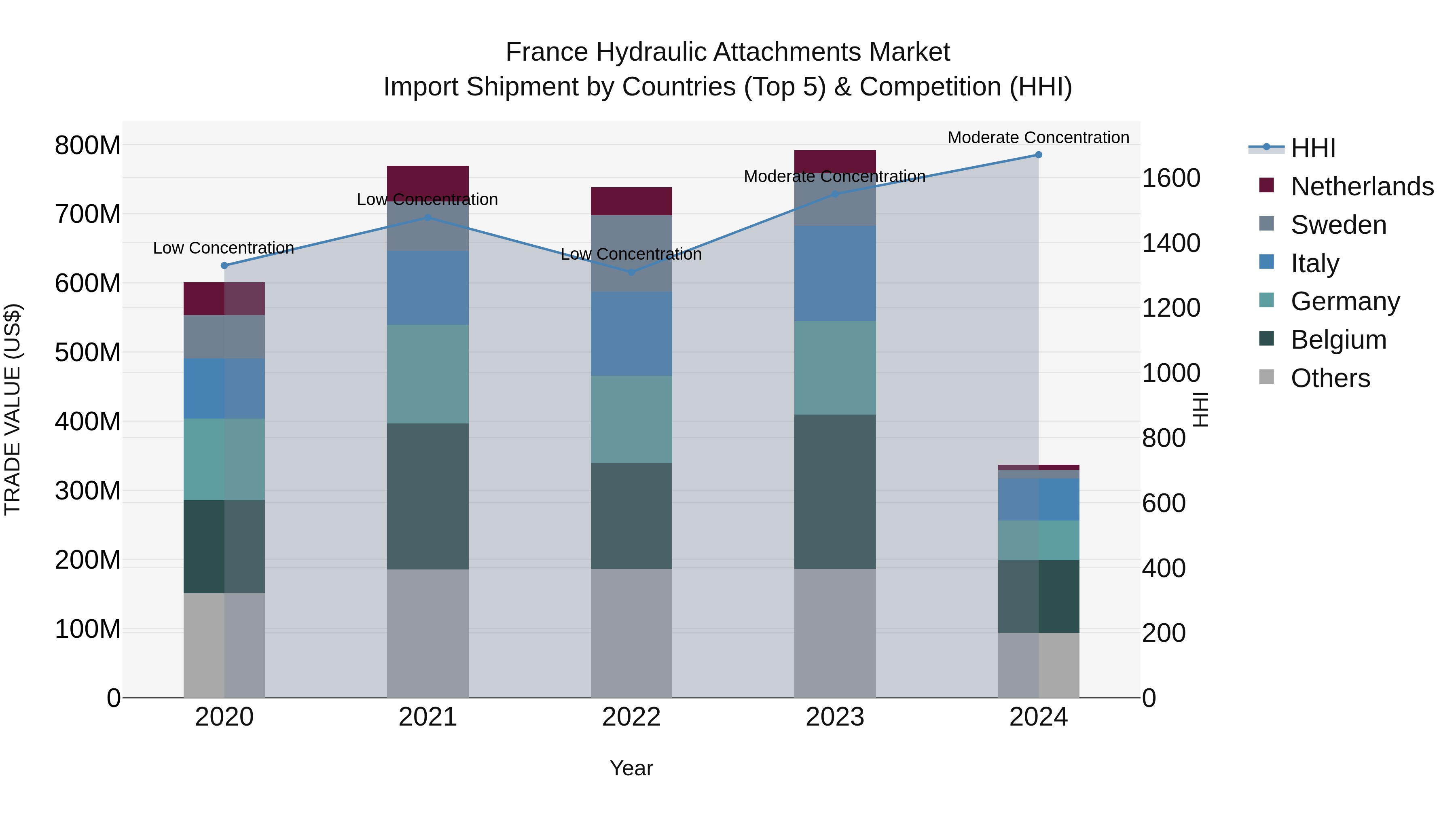 France Hydraulic Attachments Market Top 5 Importing Countries and Market Competition (HHI) Analysis