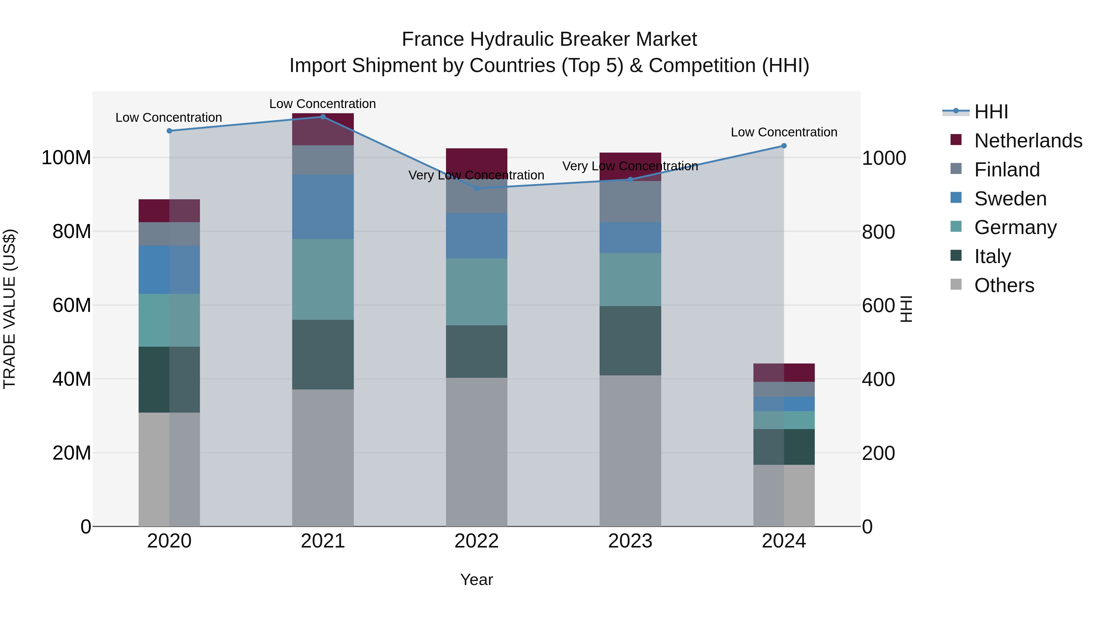 France Hydraulic Breaker Market Top 5 Importing Countries and Market Competition (HHI) Analysis