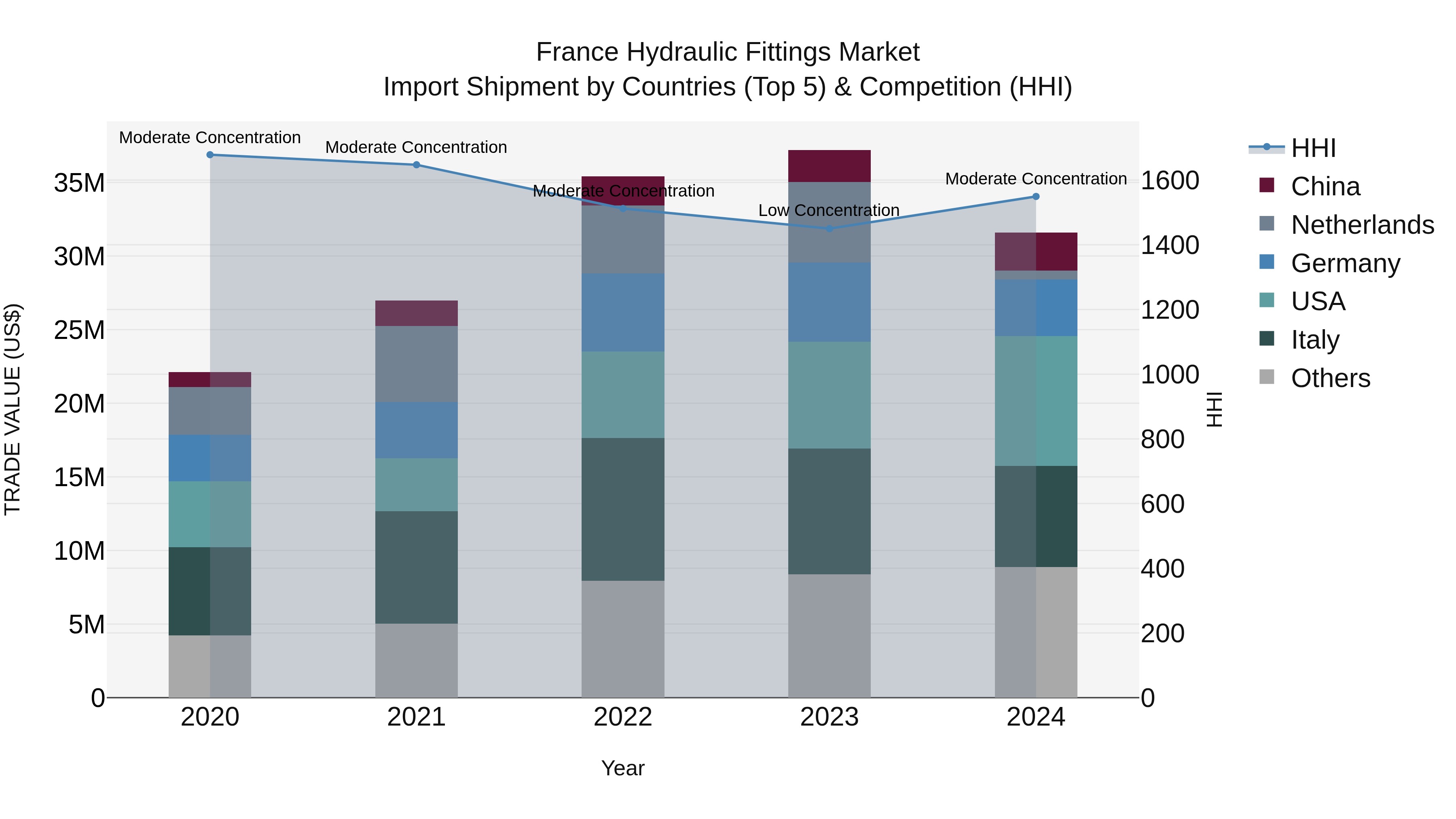 France Hydraulic Fittings Market Top 5 Importing Countries and Market Competition (HHI) Analysis