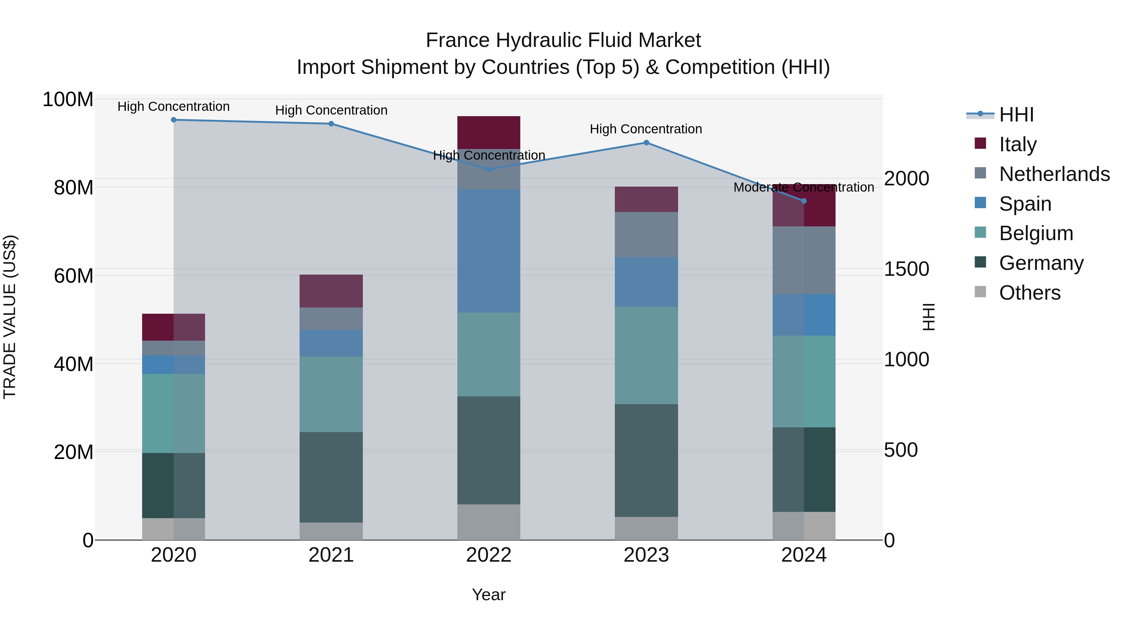 France Hydraulic Fluid Market Top 5 Importing Countries and Market Competition (HHI) Analysis