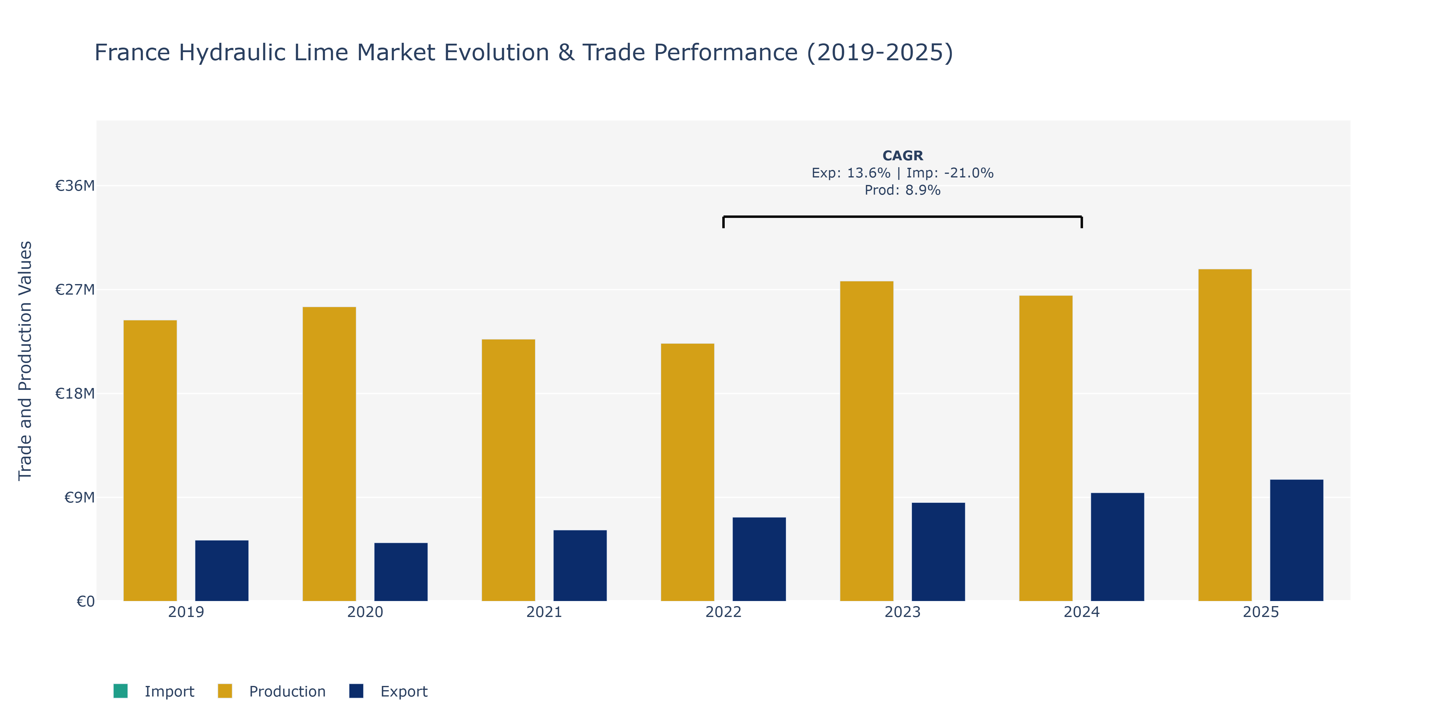 France Hydraulic Lime Market: Production & Trade Performance (2019-2025)