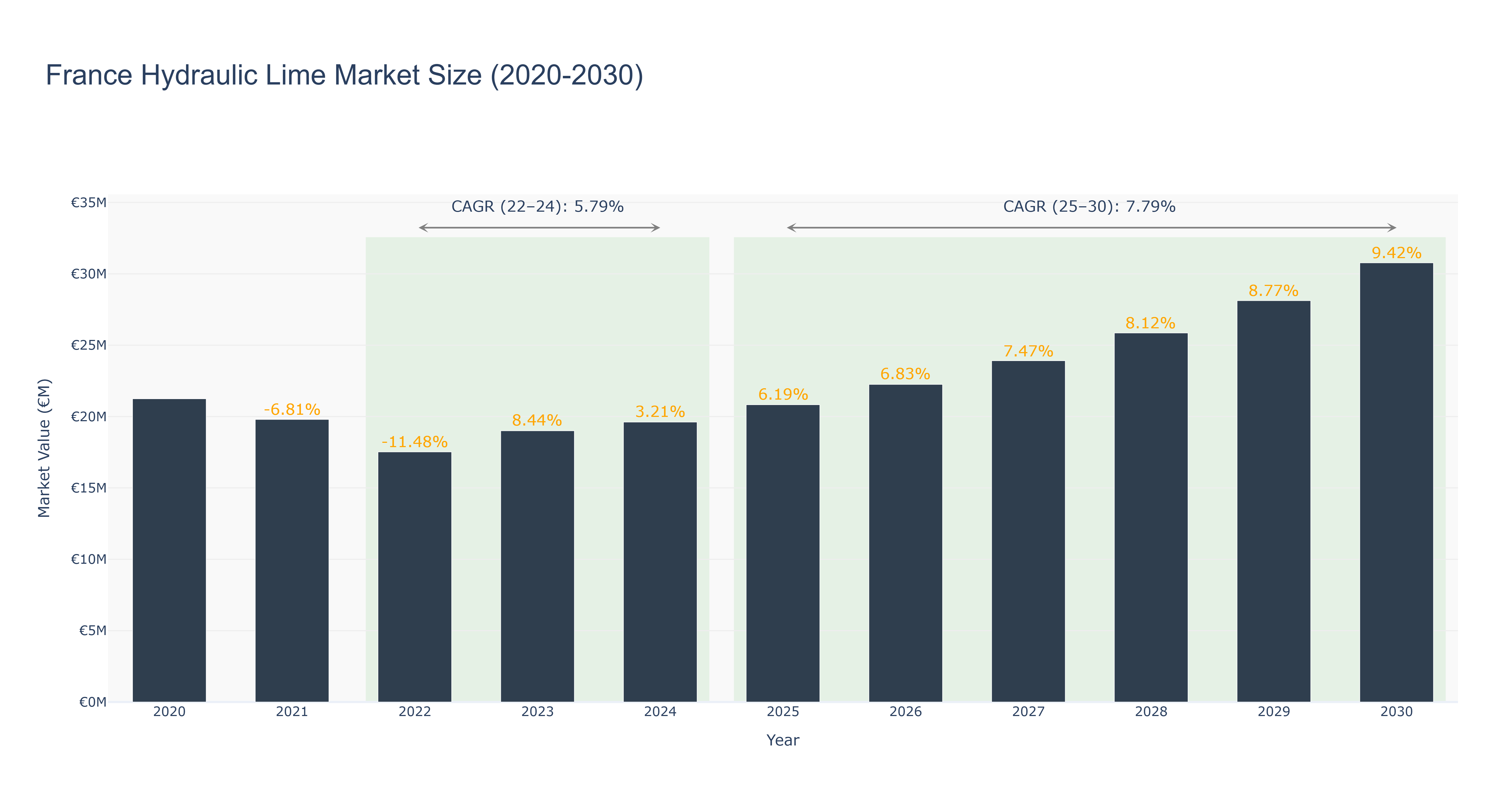 France Hydraulic Lime Market Size (2020-2030)