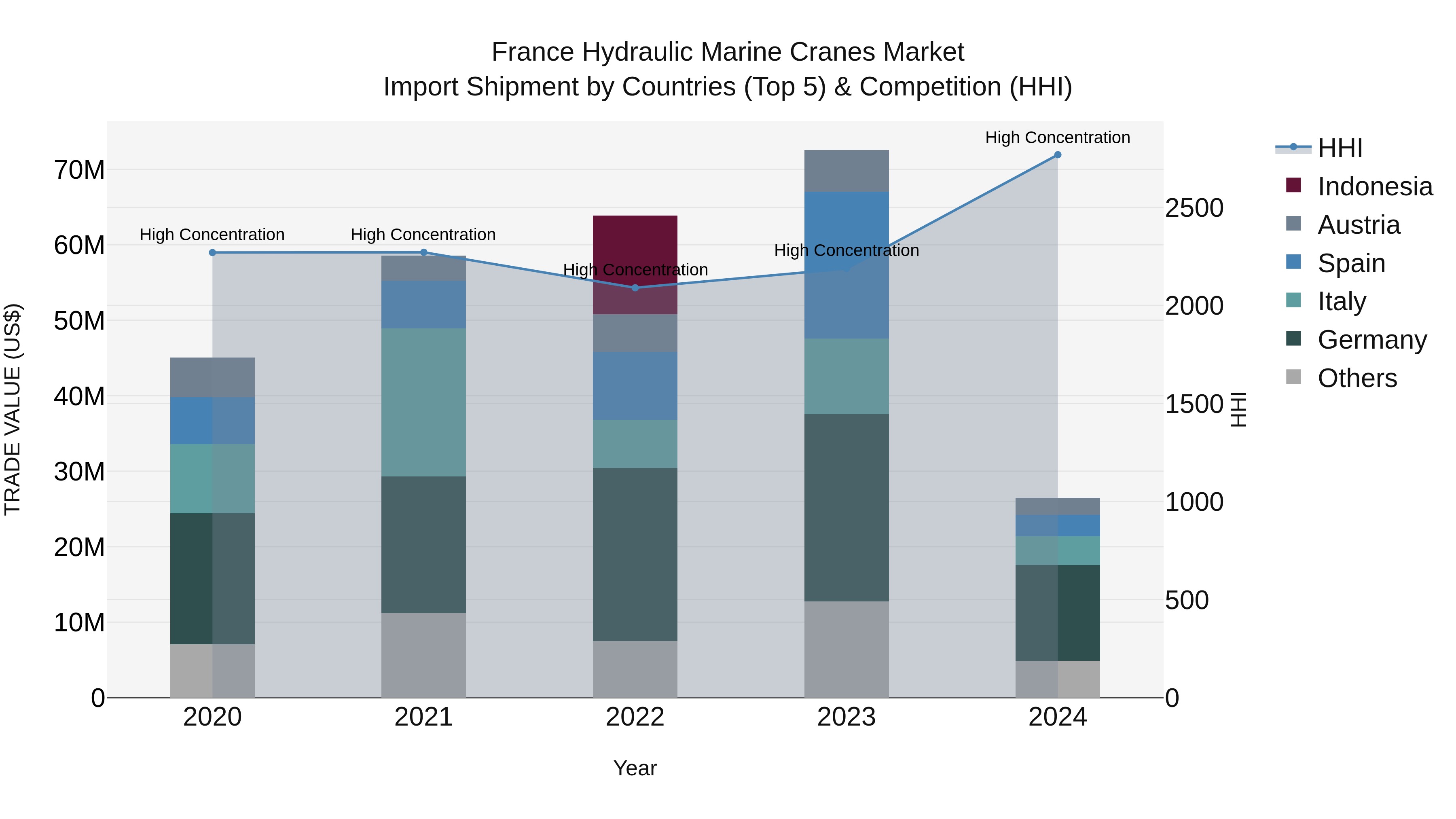 France Hydraulic Marine Cranes Market Top 5 Importing Countries and Market Competition (HHI) Analysis