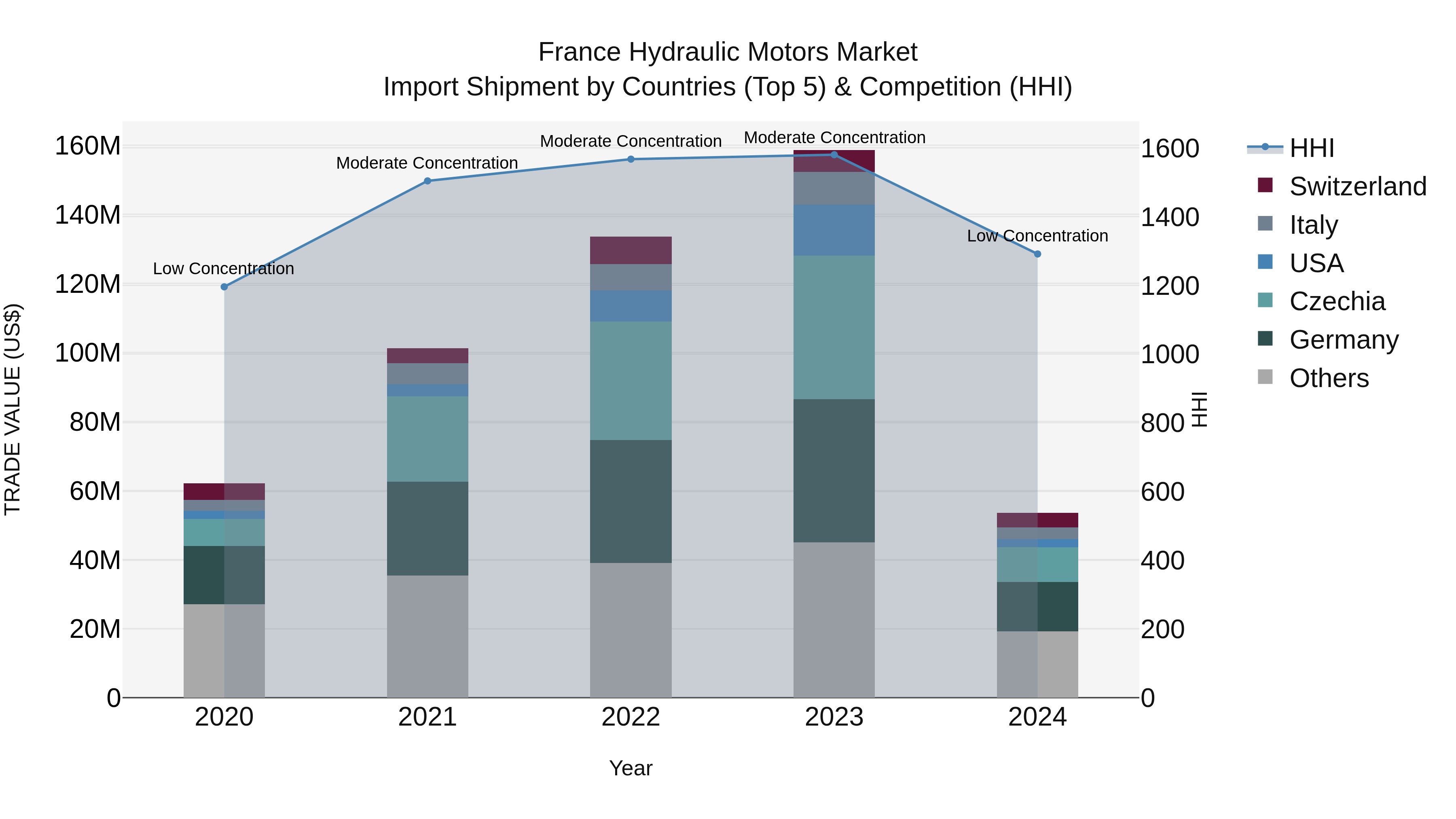 France Hydraulic Motors Market Top 5 Importing Countries and Market Competition (HHI) Analysis