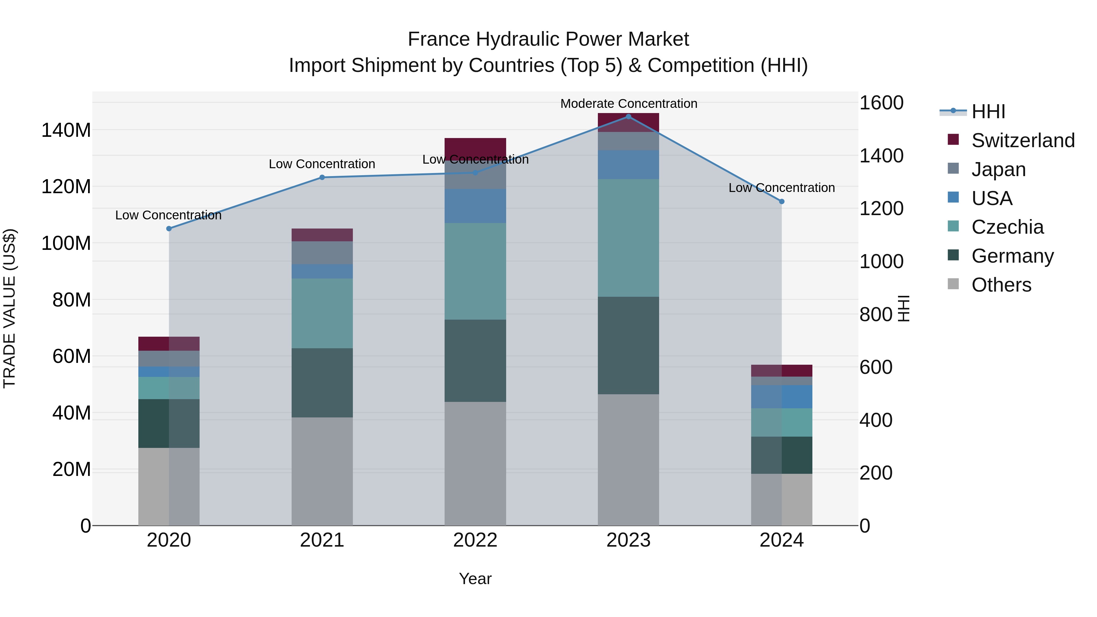 France Hydraulic Power Market Top 5 Importing Countries and Market Competition (HHI) Analysis