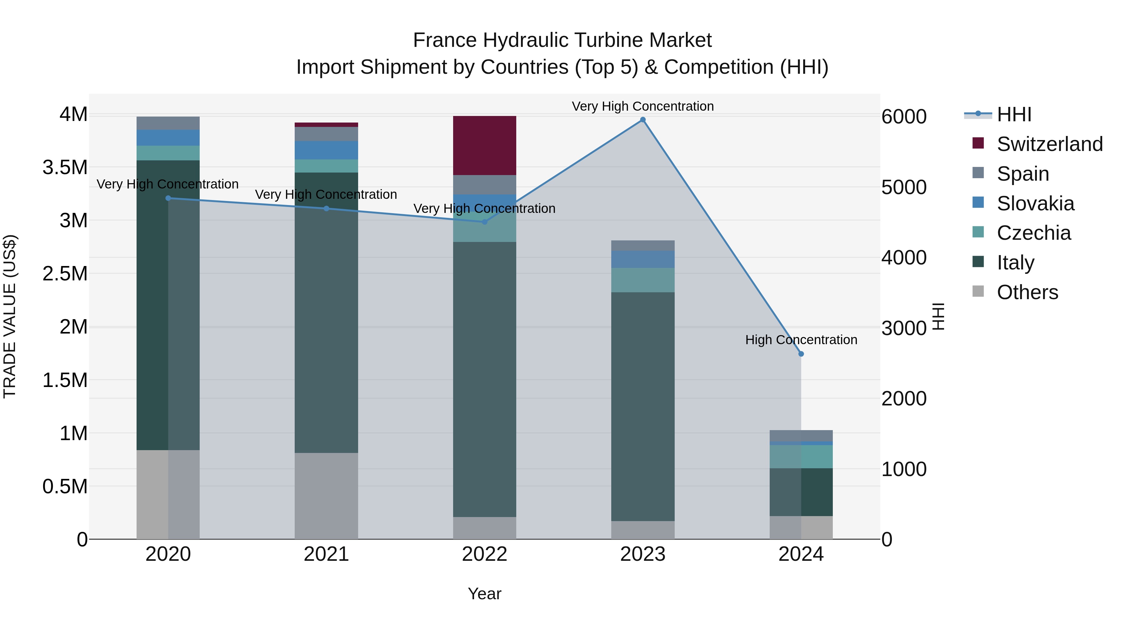 France Hydraulic Turbine Market Top 5 Importing Countries and Market Competition (HHI) Analysis