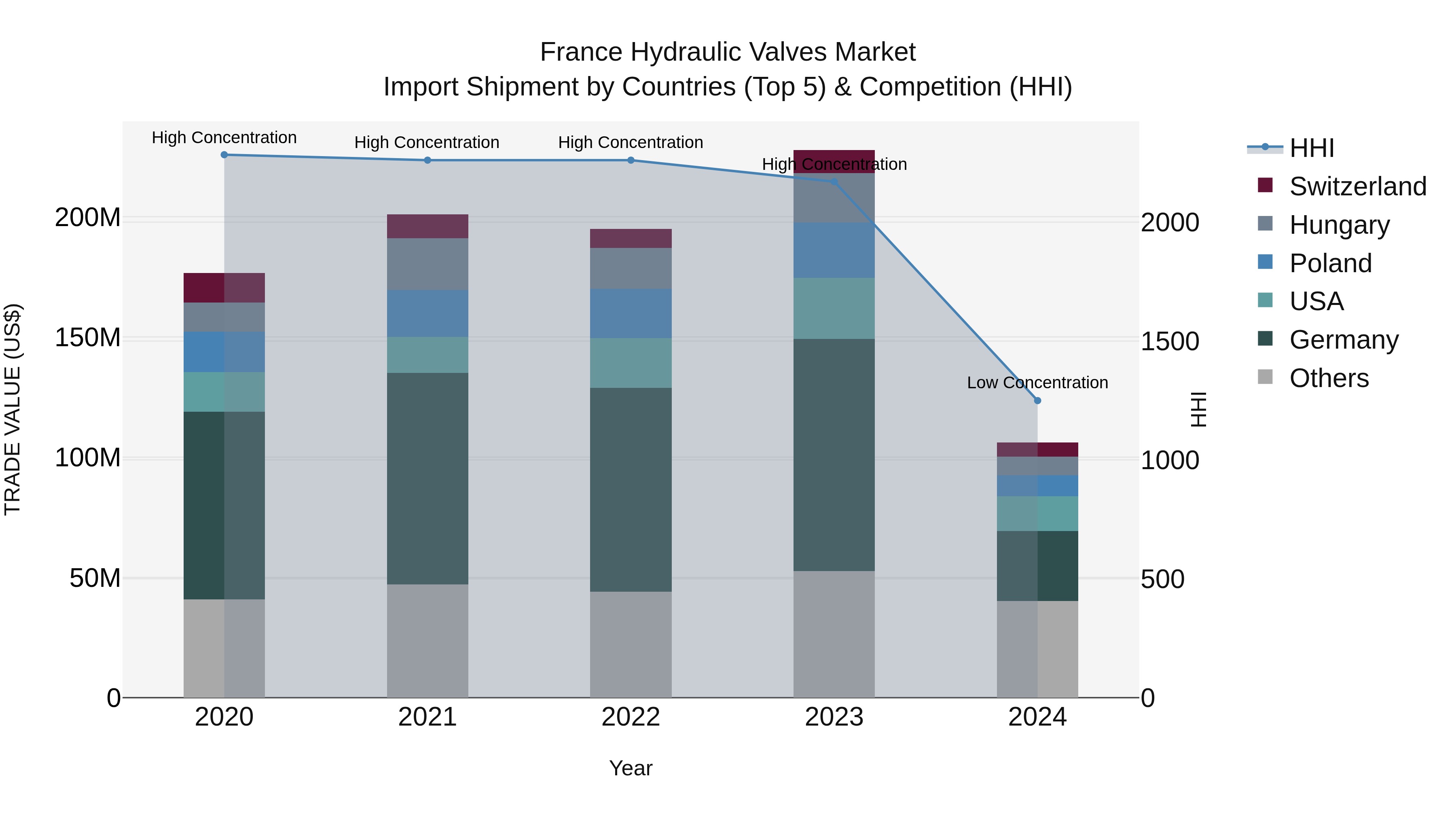 France Hydraulic Valves Market Top 5 Importing Countries and Market Competition (HHI) Analysis