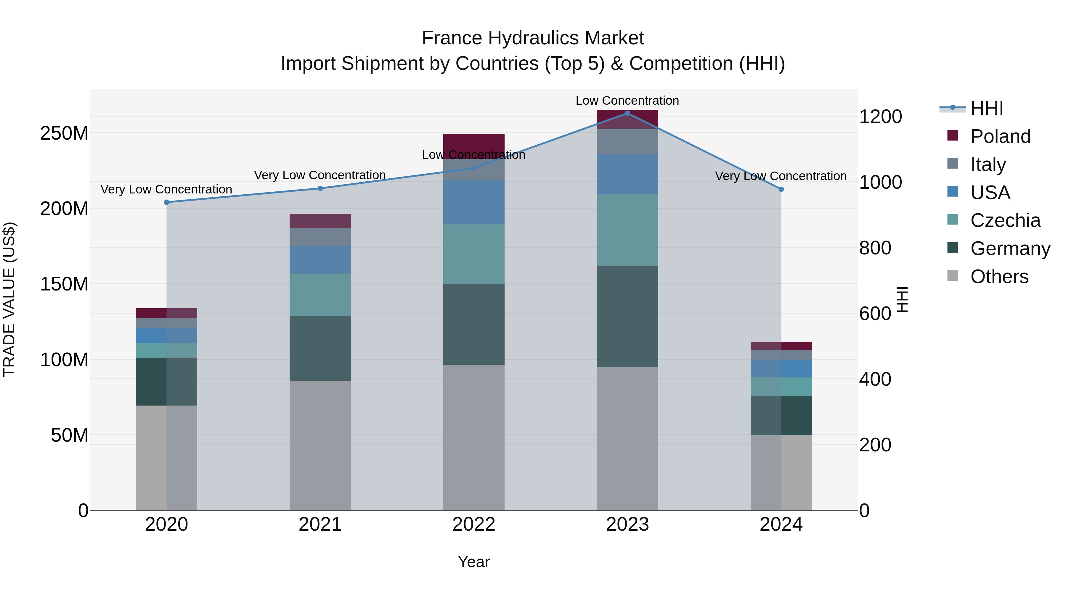 France Hydraulics Market Top 5 Importing Countries and Market Competition (HHI) Analysis