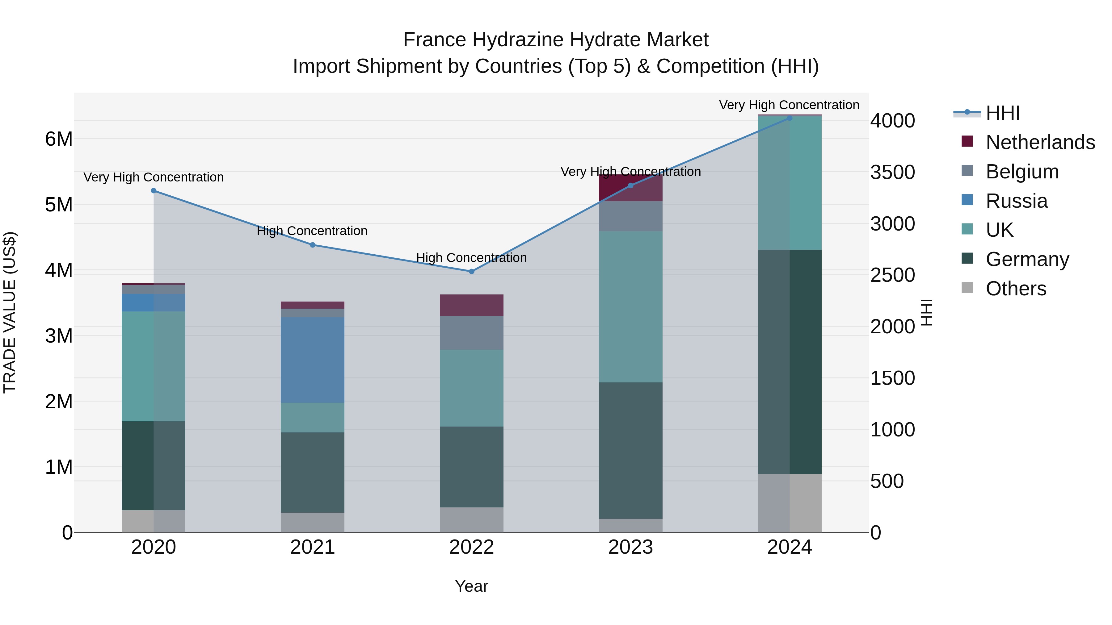 France Hydrazine Hydrate Market Top 5 Importing Countries and Market Competition (HHI) Analysis