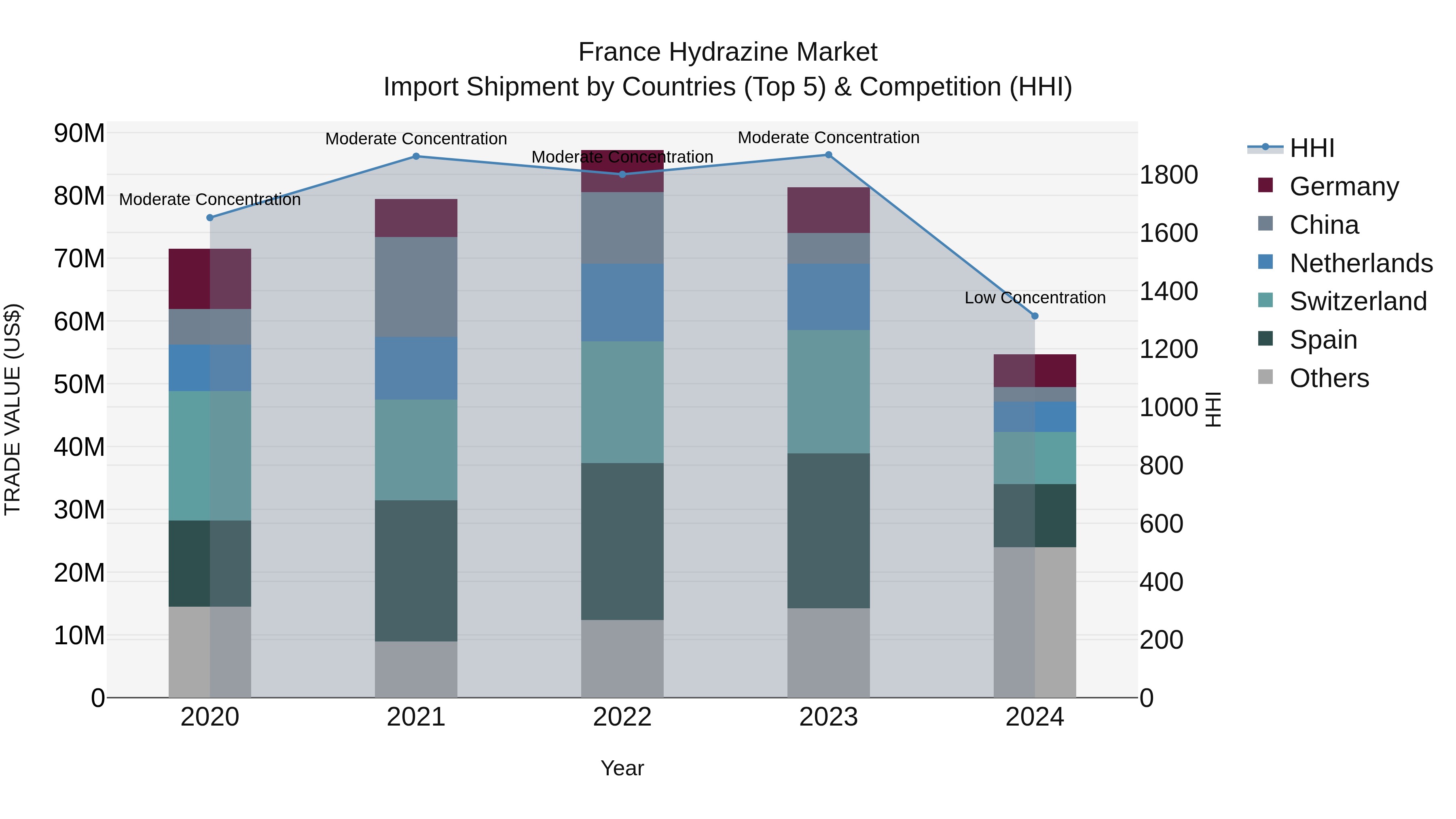 France Hydrazine Market Top 5 Importing Countries and Market Competition (HHI) Analysis