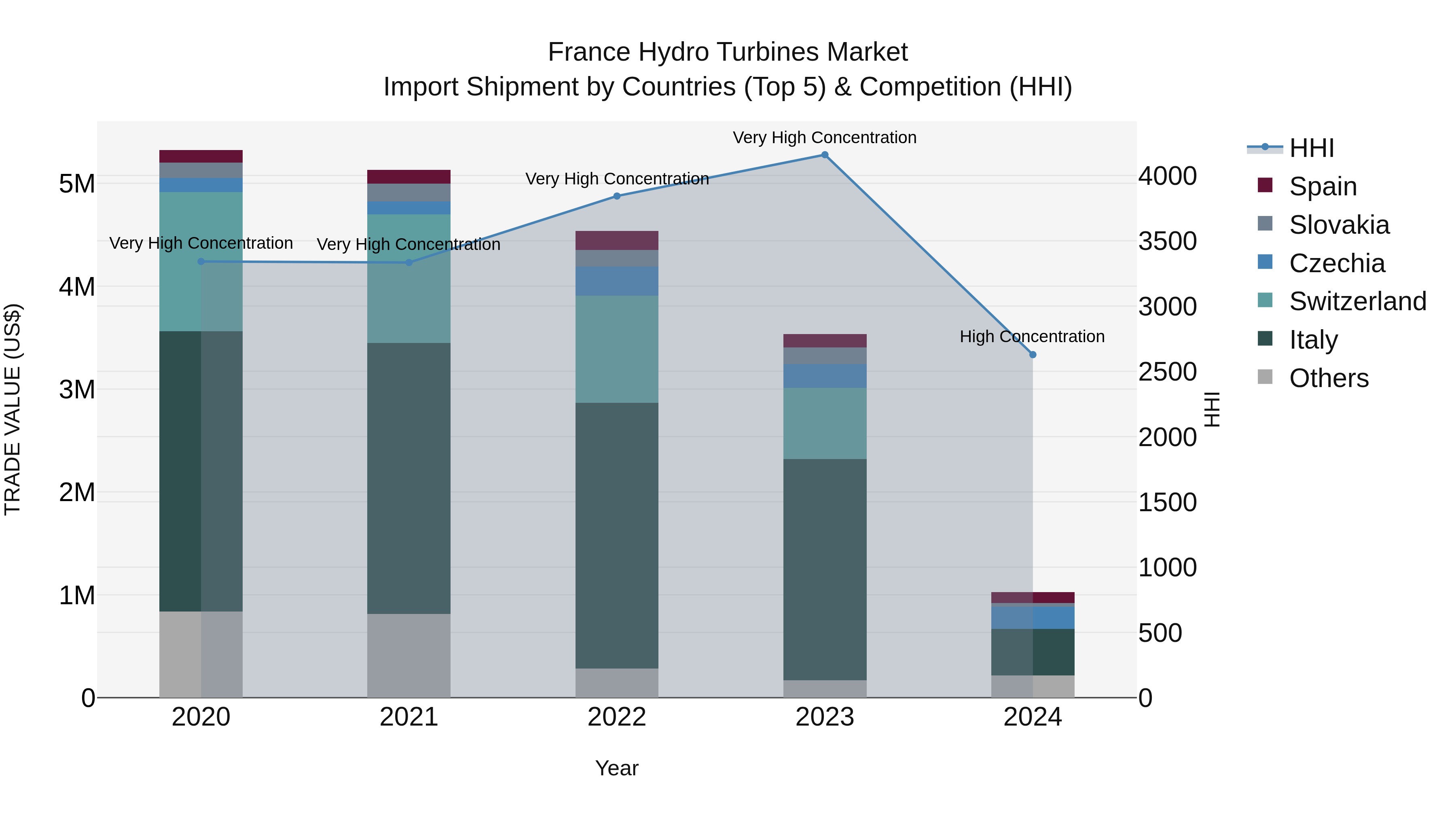 France Hydro Turbines Market Top 5 Importing Countries and Market Competition (HHI) Analysis