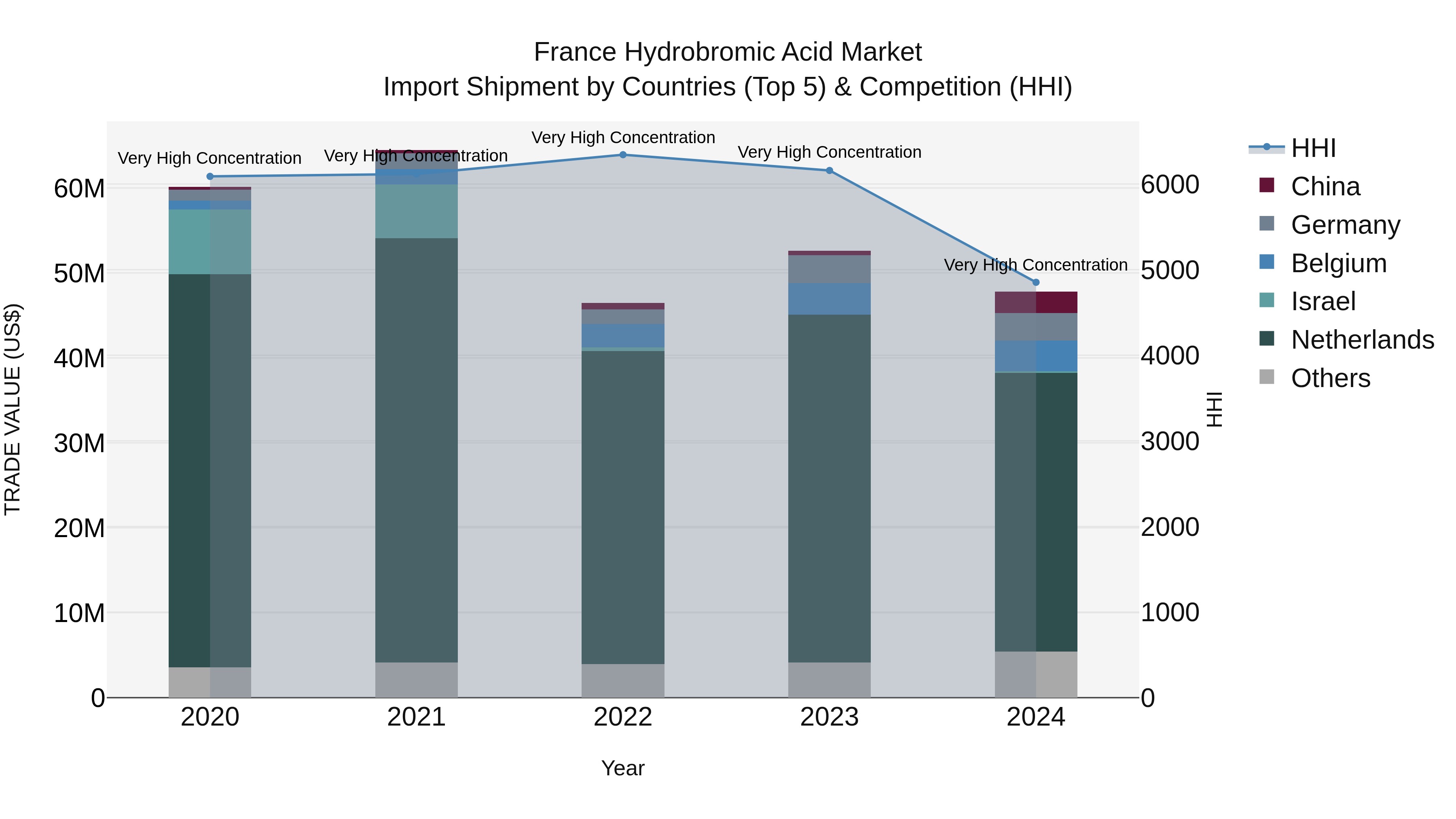 France Hydrobromic Acid Market Top 5 Importing Countries and Market Competition (HHI) Analysis
