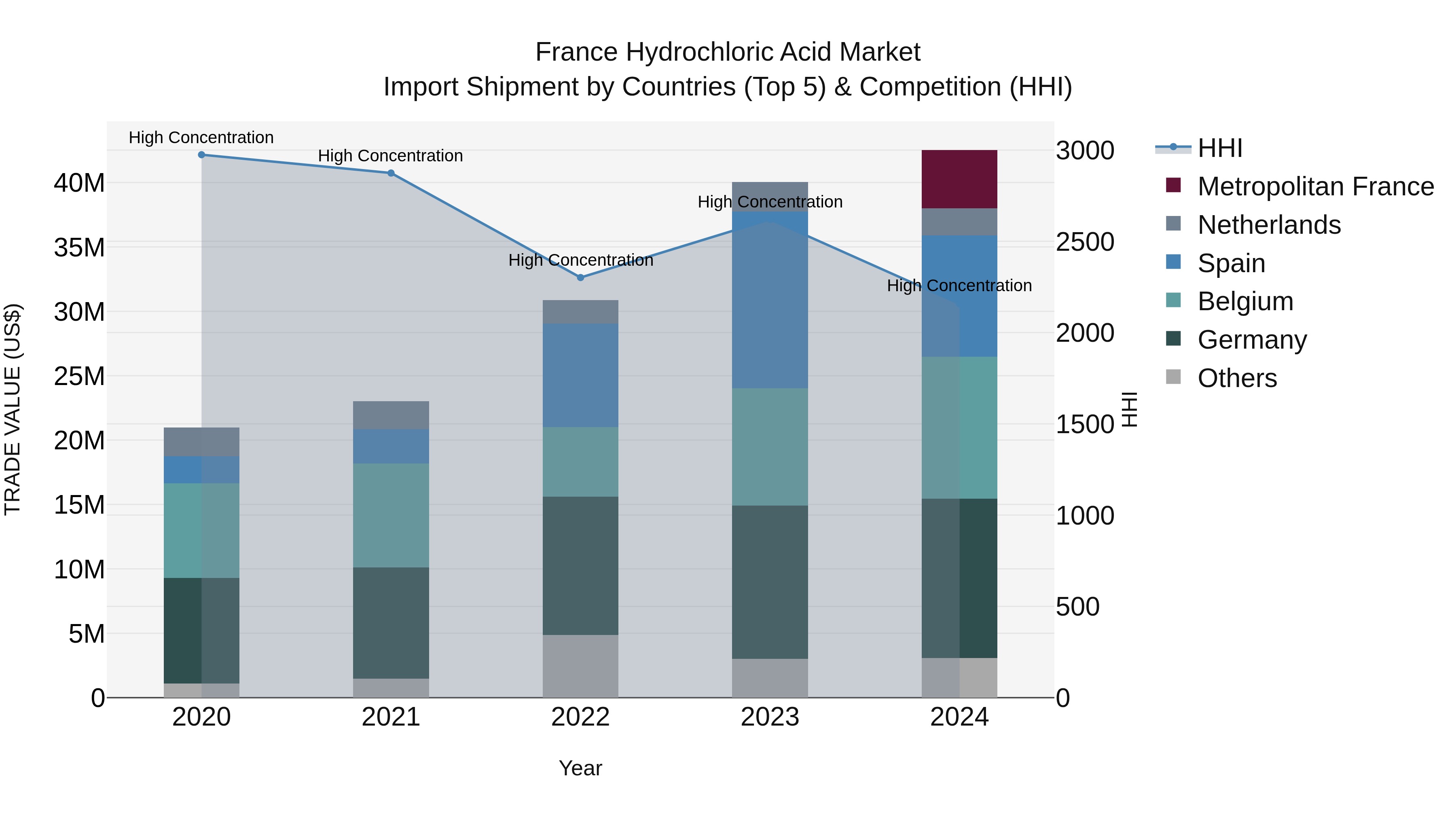 France Hydrochloric Acid Market Top 5 Importing Countries and Market Competition (HHI) Analysis