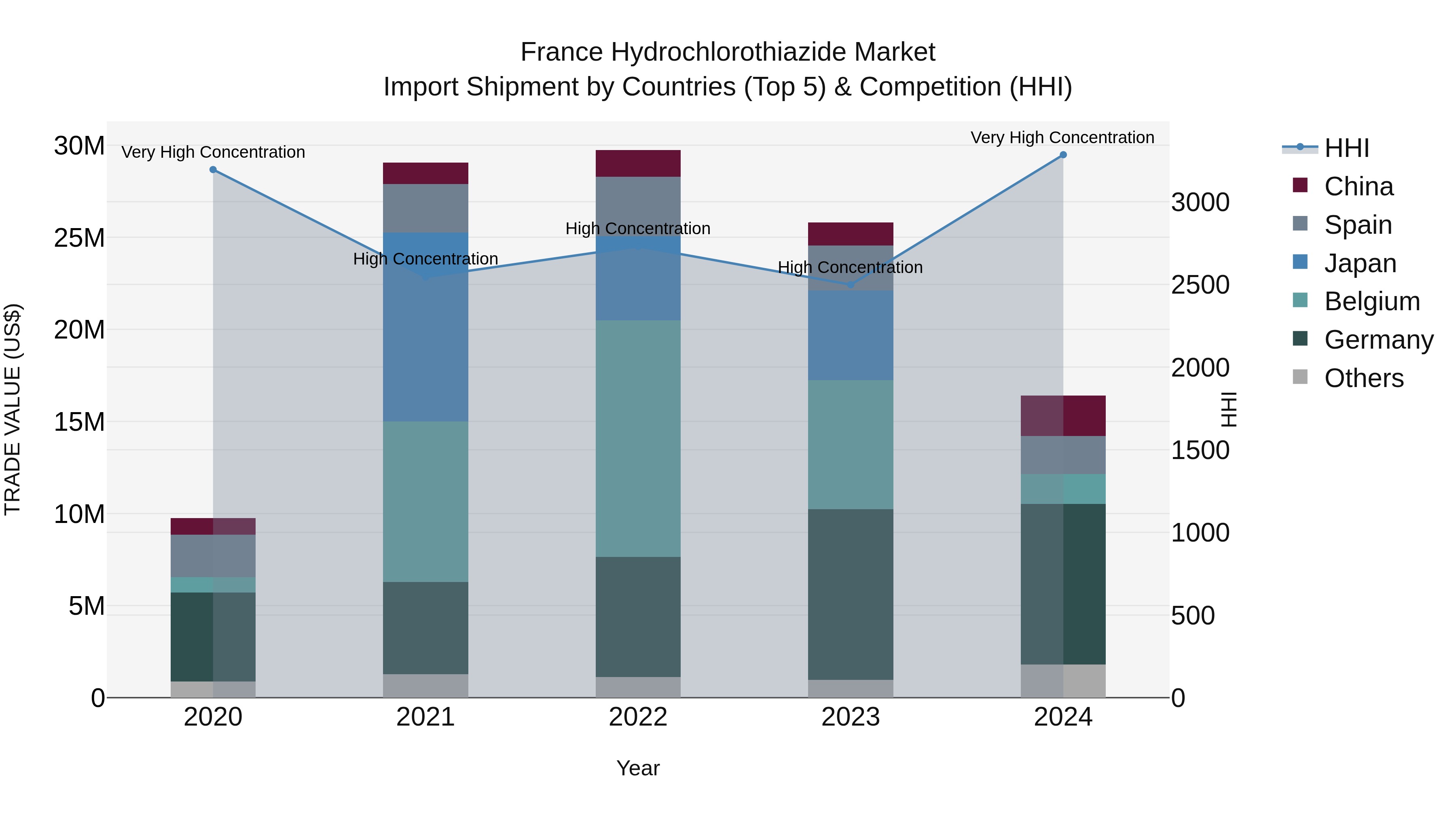 France Hydrochlorothiazide Market Top 5 Importing Countries and Market Competition (HHI) Analysis