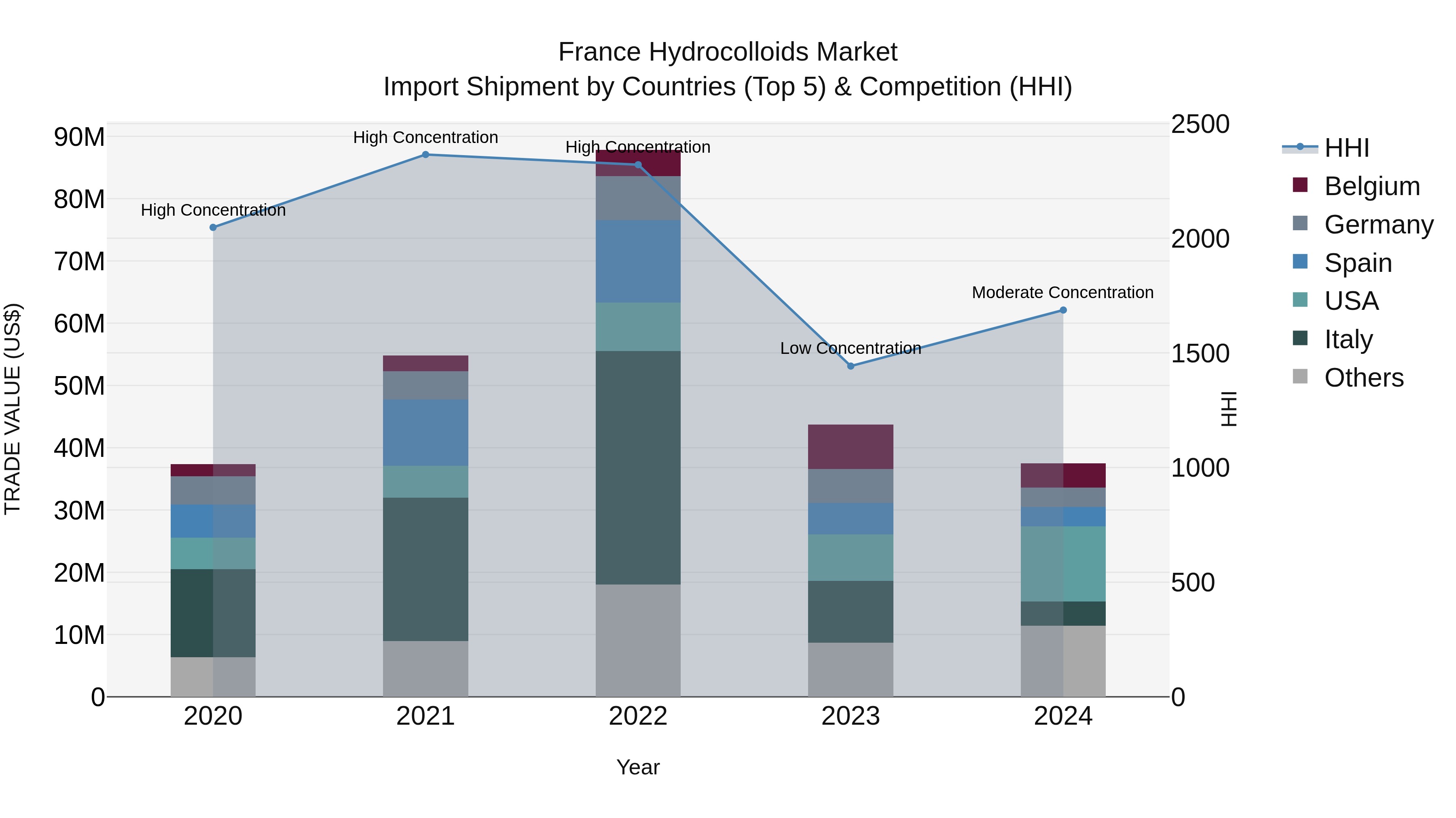 France Hydrocolloids Market Top 5 Importing Countries and Market Competition (HHI) Analysis