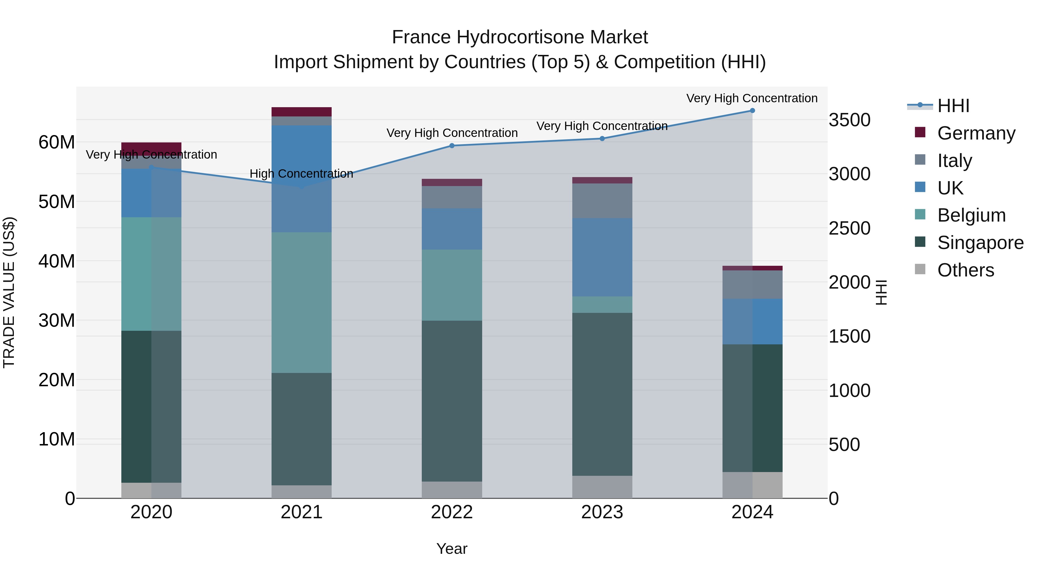 France Hydrocortisone Market Top 5 Importing Countries and Market Competition (HHI) Analysis