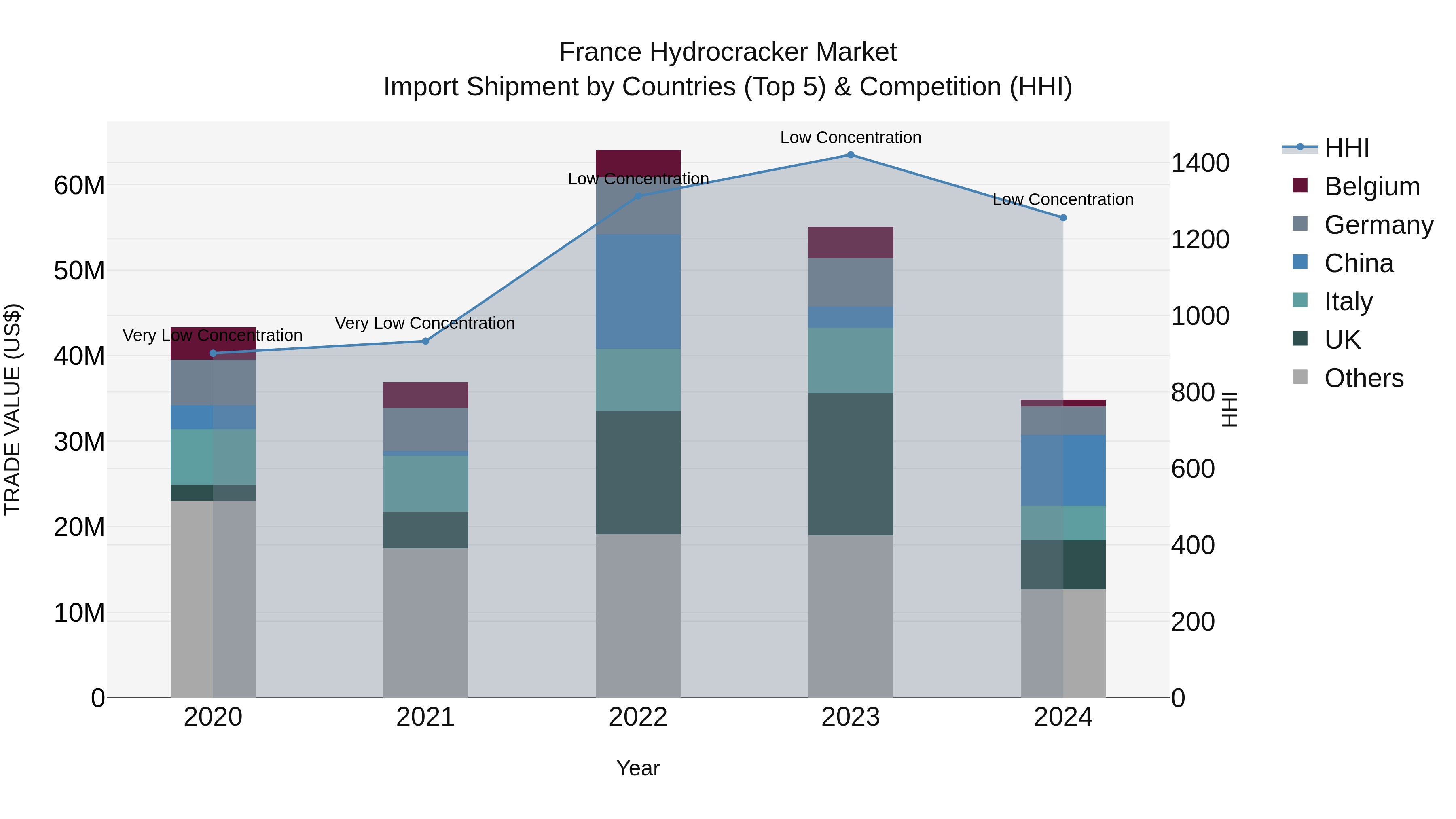 France Hydrocracker Market Top 5 Importing Countries and Market Competition (HHI) Analysis