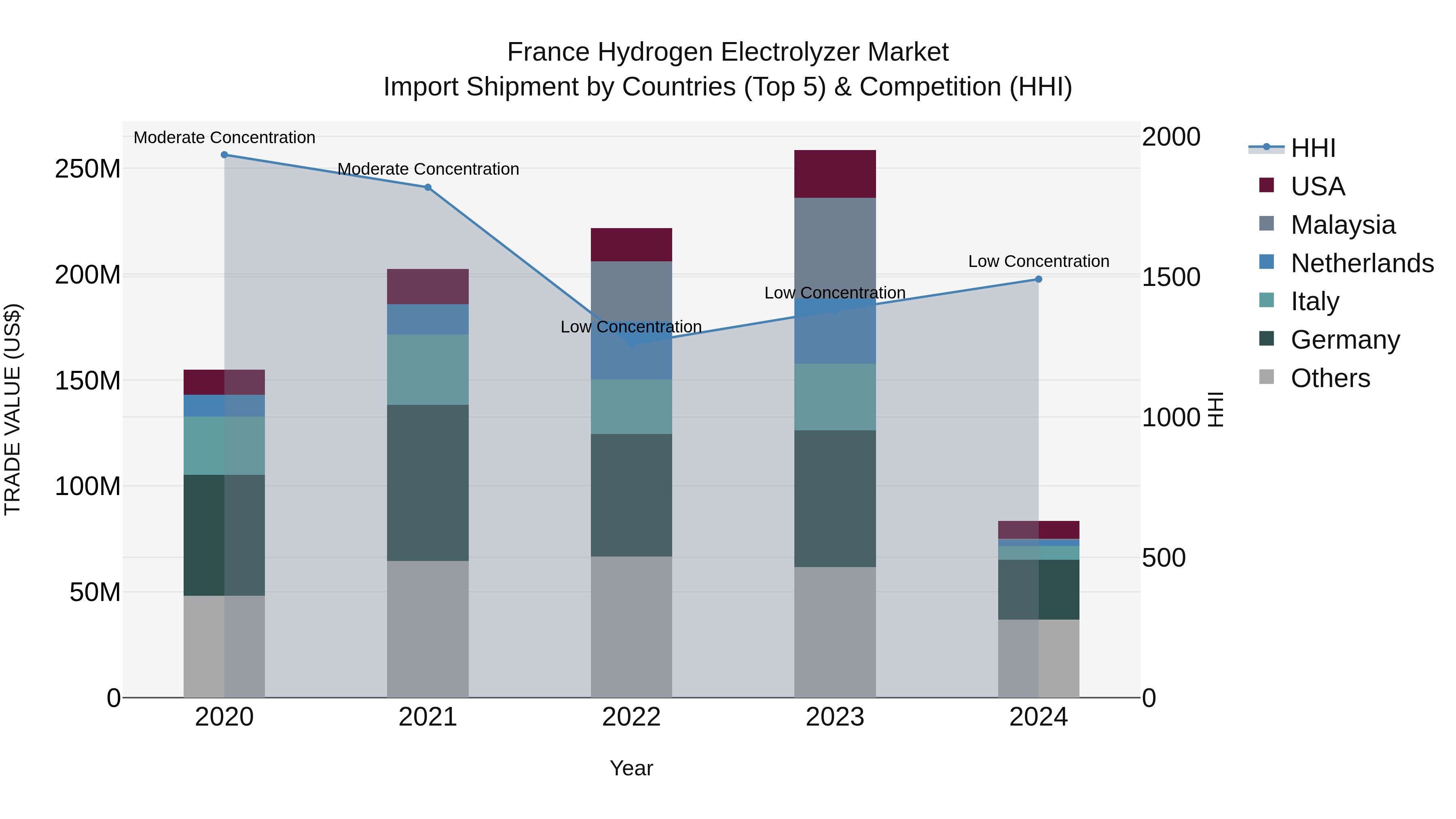 France Hydrogen Electrolyzer Market Top 5 Importing Countries and Market Competition (HHI) Analysis