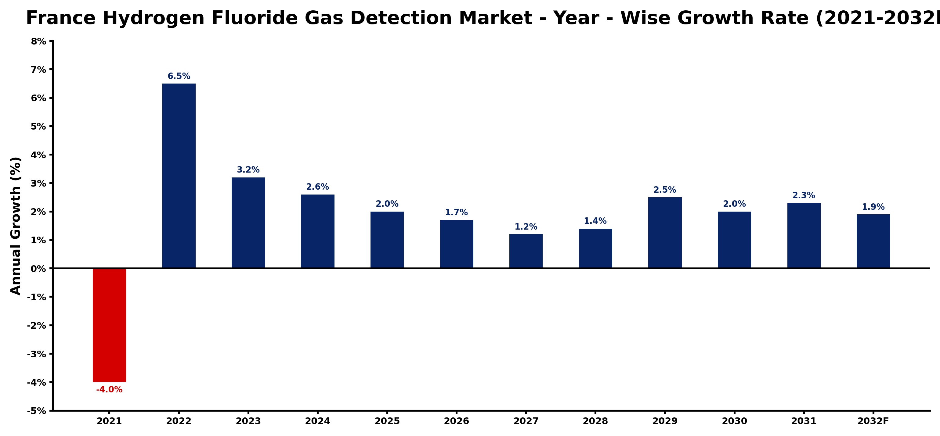 France Hydrogen Fluoride Gas Detection Market Year-wise Growth Rate and Key Drivers