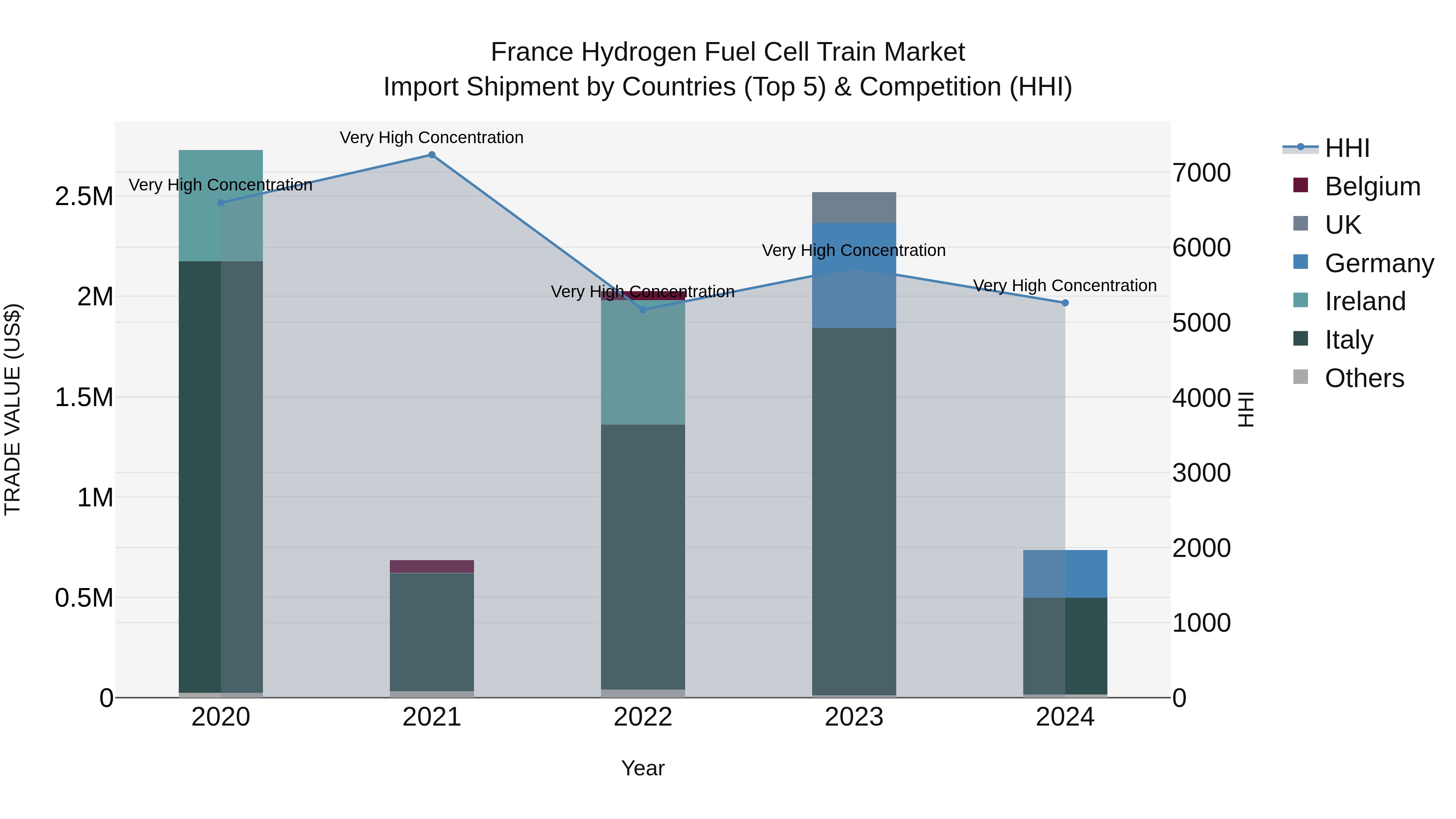 France Hydrogen Fuel Cell Train Market Top 5 Importing Countries and Market Competition (HHI) Analysis