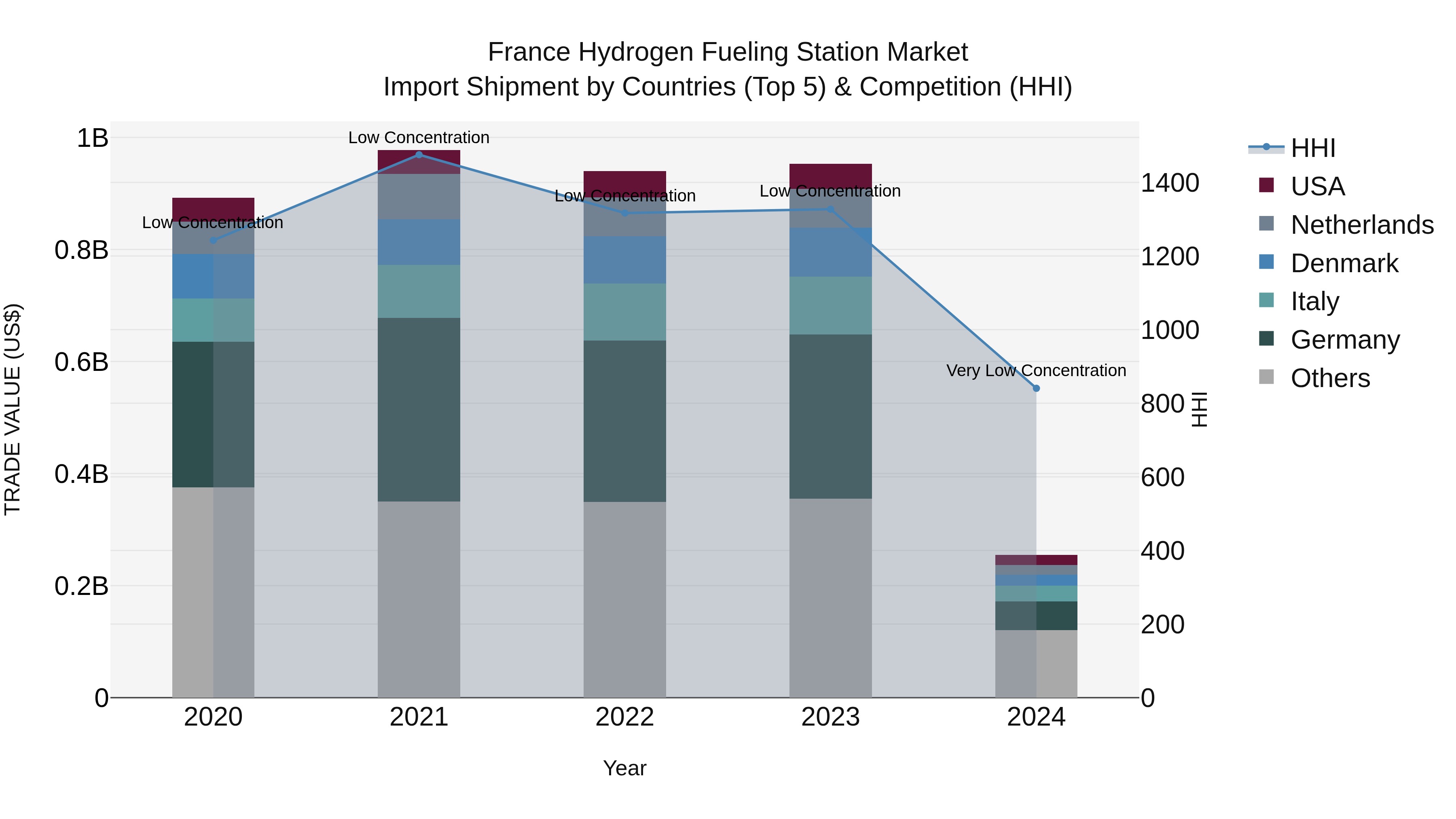 France Hydrogen Fueling Station Market Top 5 Importing Countries and Market Competition (HHI) Analysis