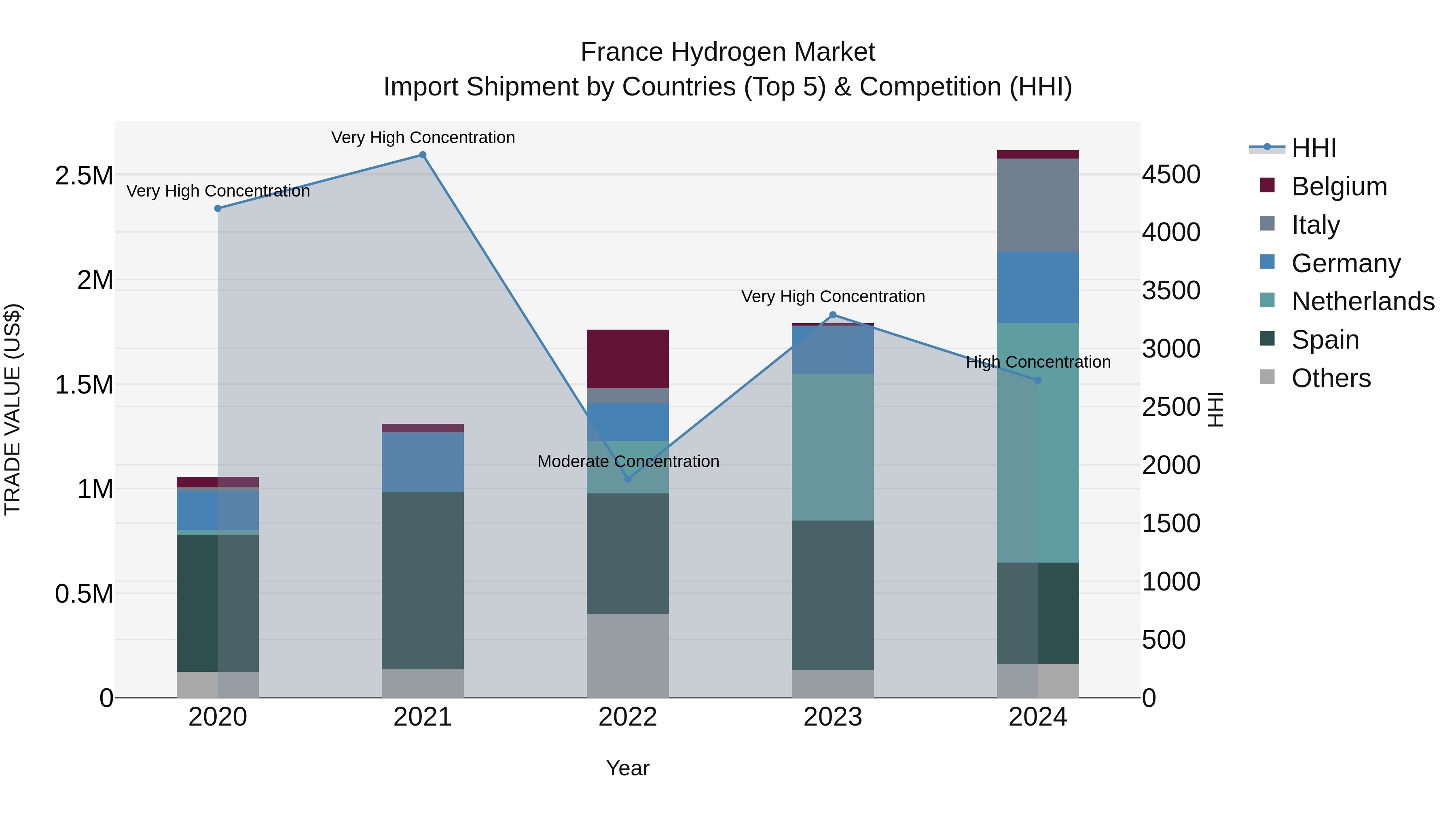 France Hydrogen Market Top 5 Importing Countries and Market Competition (HHI) Analysis