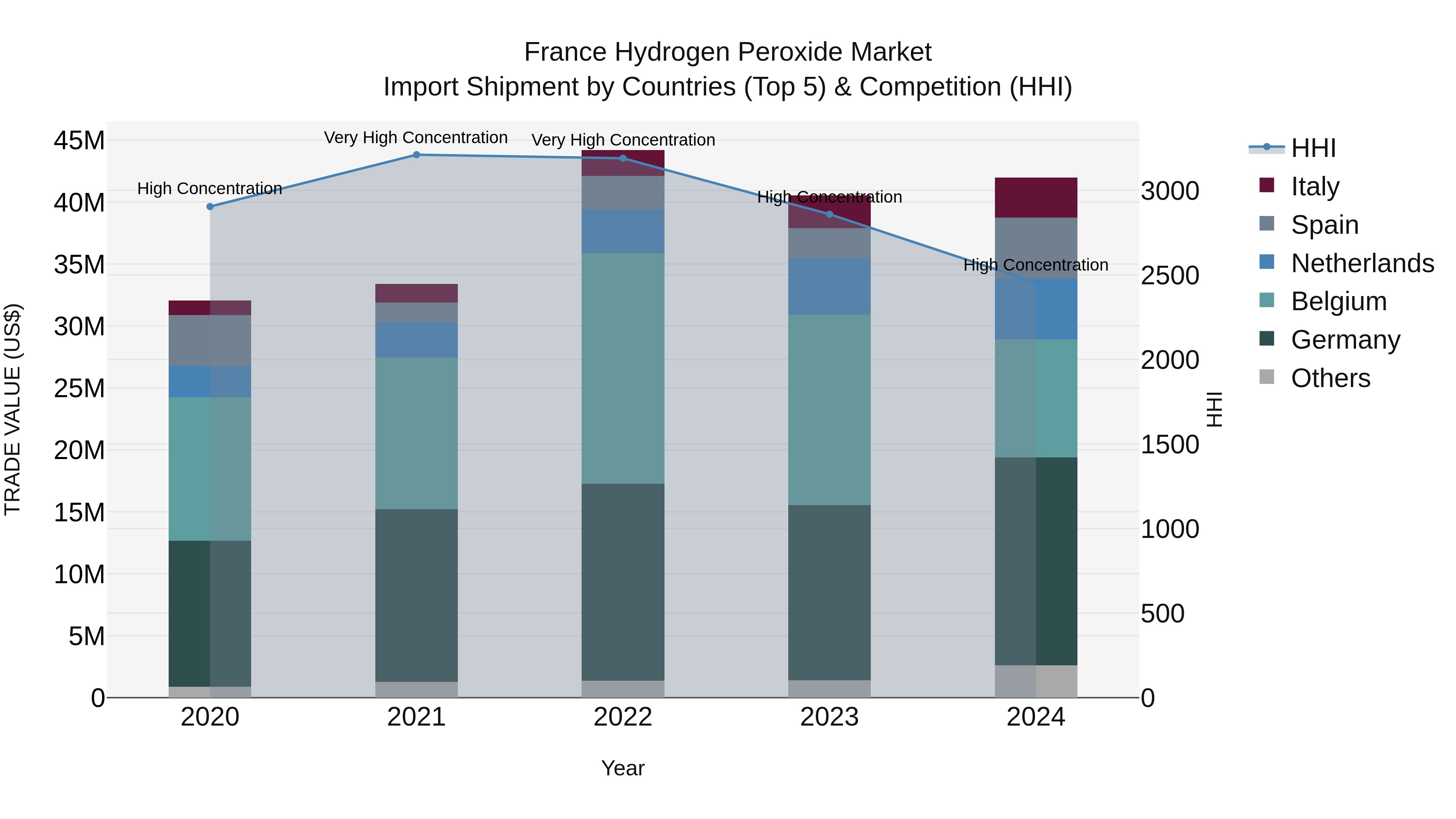 France Hydrogen Peroxide Market Top 5 Importing Countries and Market Competition (HHI) Analysis