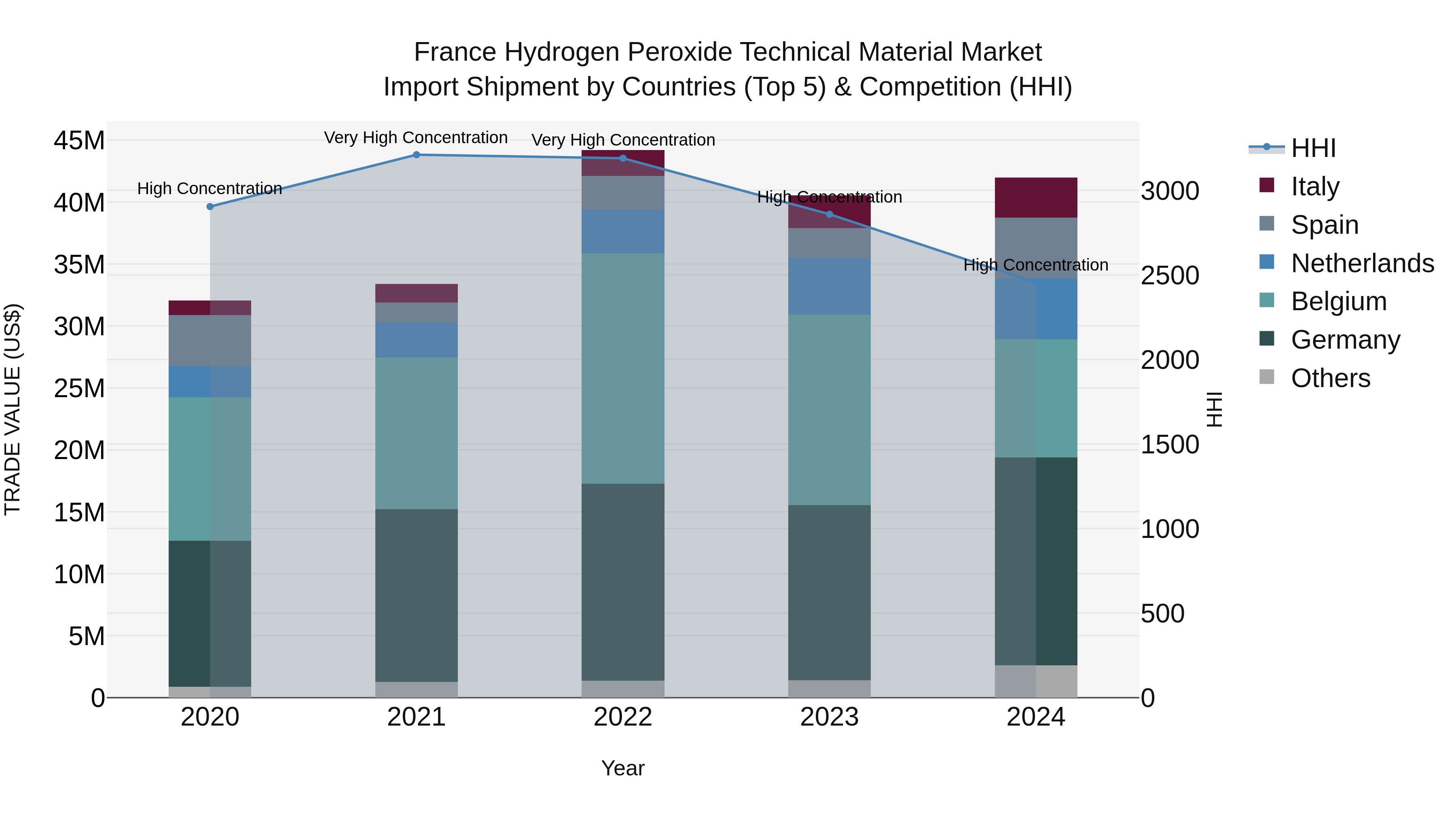 France Hydrogen Peroxide Technical Material Market Top 5 Importing Countries and Market Competition (HHI) Analysis