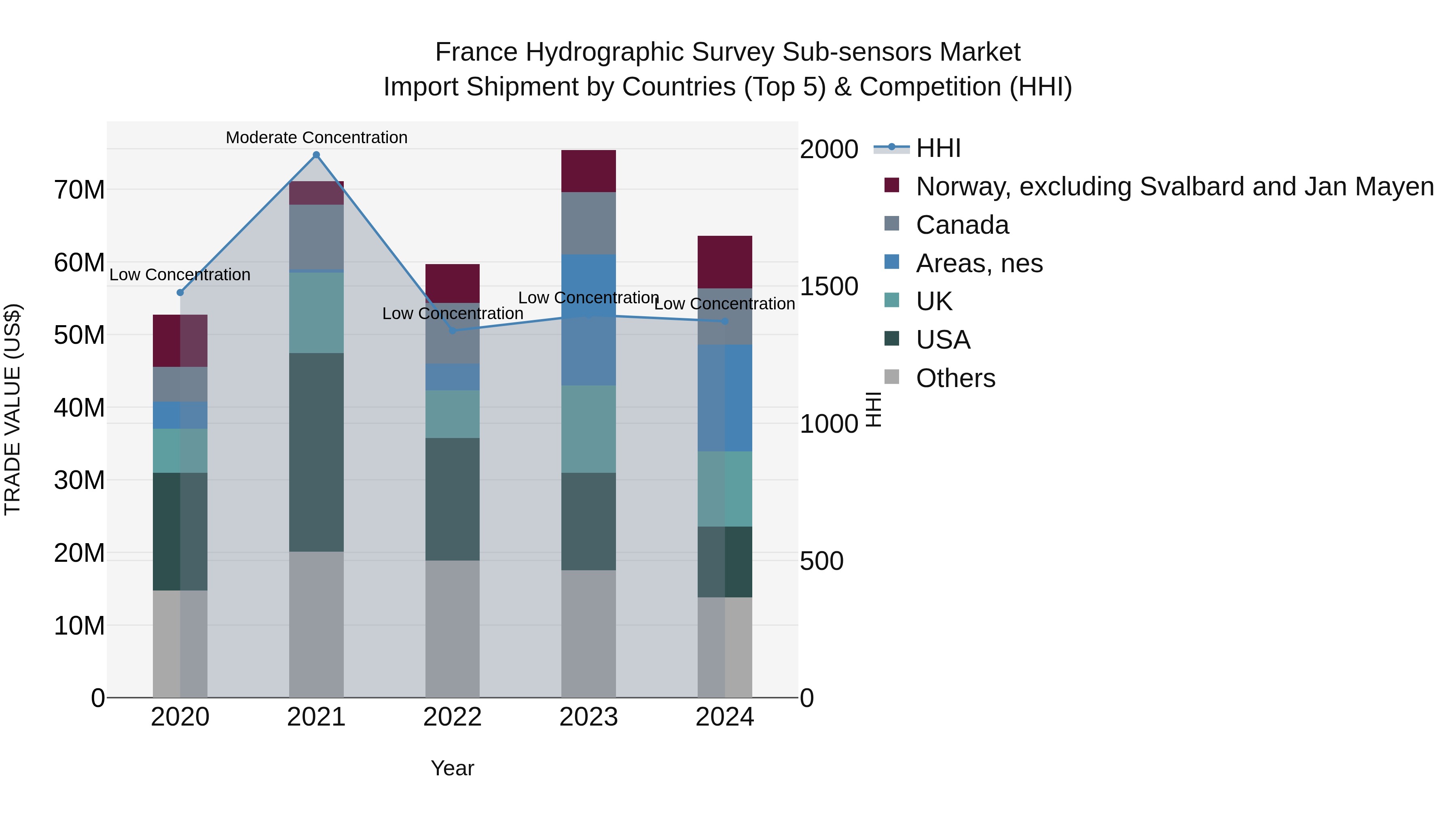 France Hydrographic Survey Sub-sensors Market Top 5 Importing Countries and Market Competition (HHI) Analysis