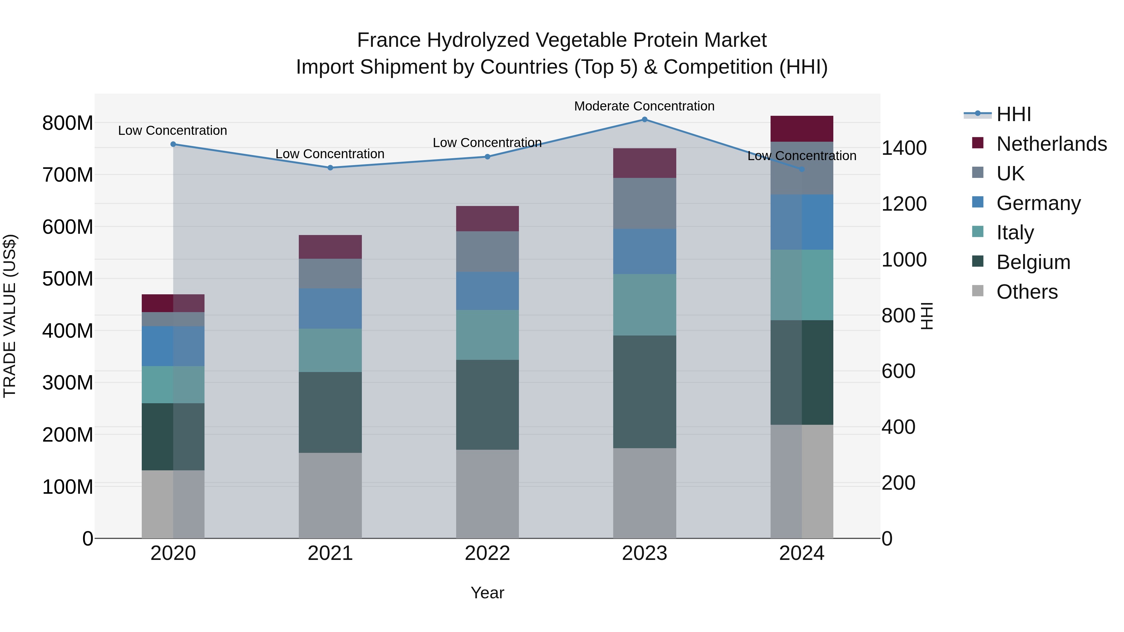 France Hydrolyzed Vegetable Protein Market Top 5 Importing Countries and Market Competition (HHI) Analysis