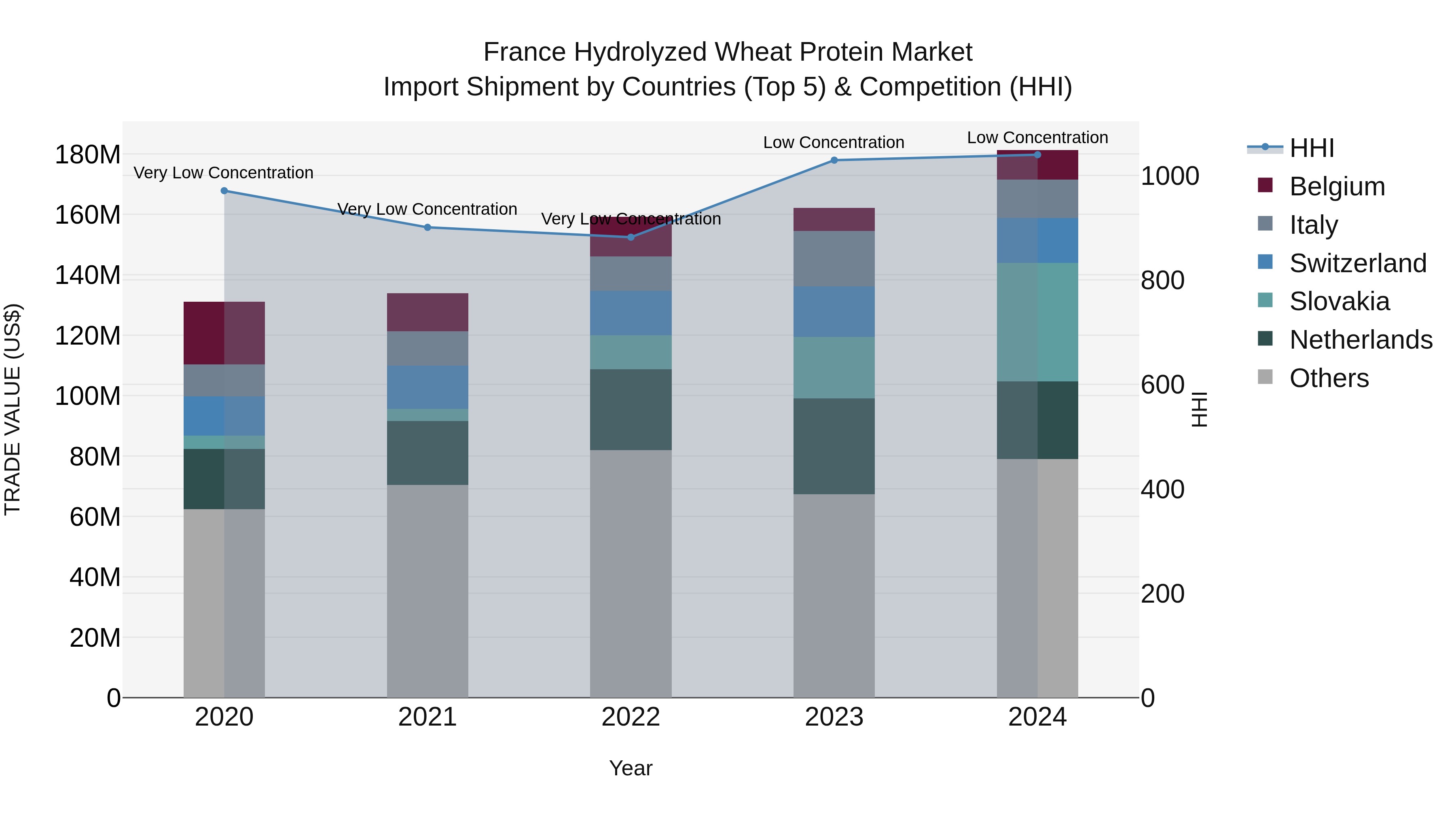 France Hydrolyzed Wheat Protein Market Top 5 Importing Countries and Market Competition (HHI) Analysis