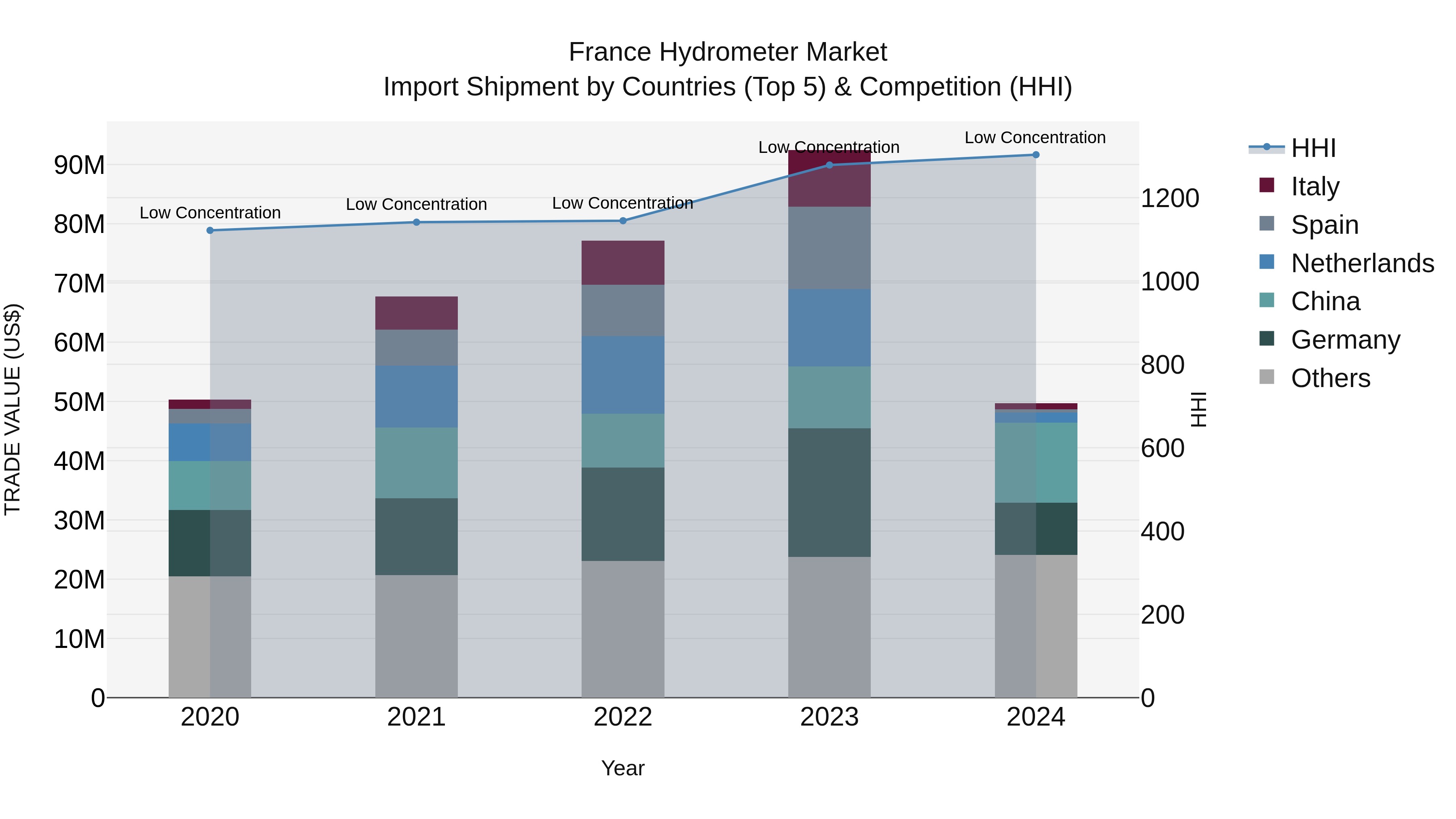 France Hydrometer Market Top 5 Importing Countries and Market Competition (HHI) Analysis