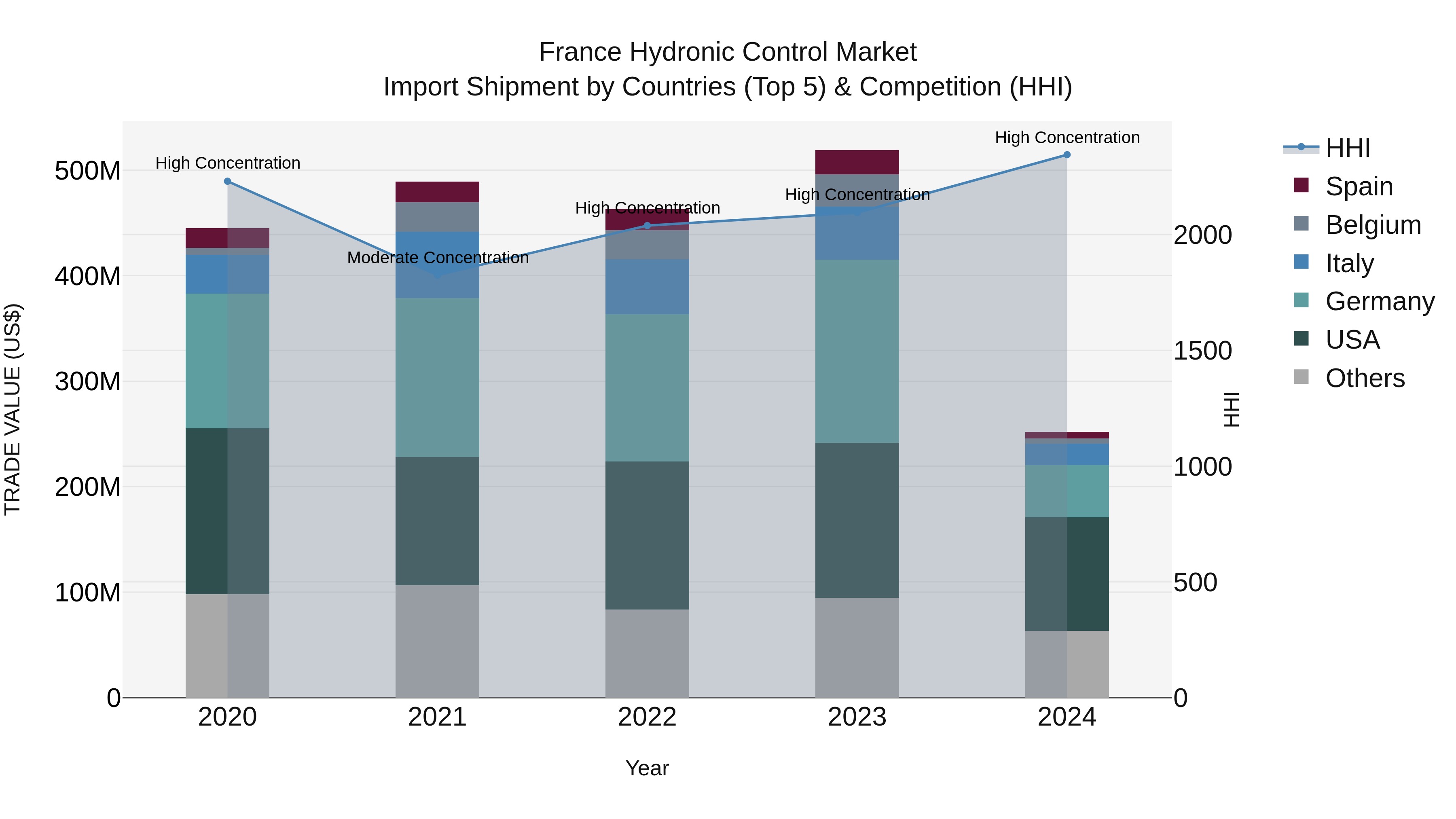 France Hydronic Control Market Top 5 Importing Countries and Market Competition (HHI) Analysis